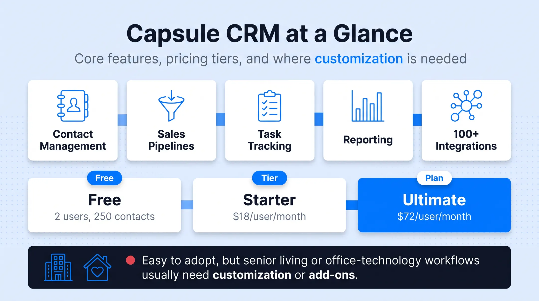 Comparison chart of five Sherpa CRM alternatives pricing and best fit