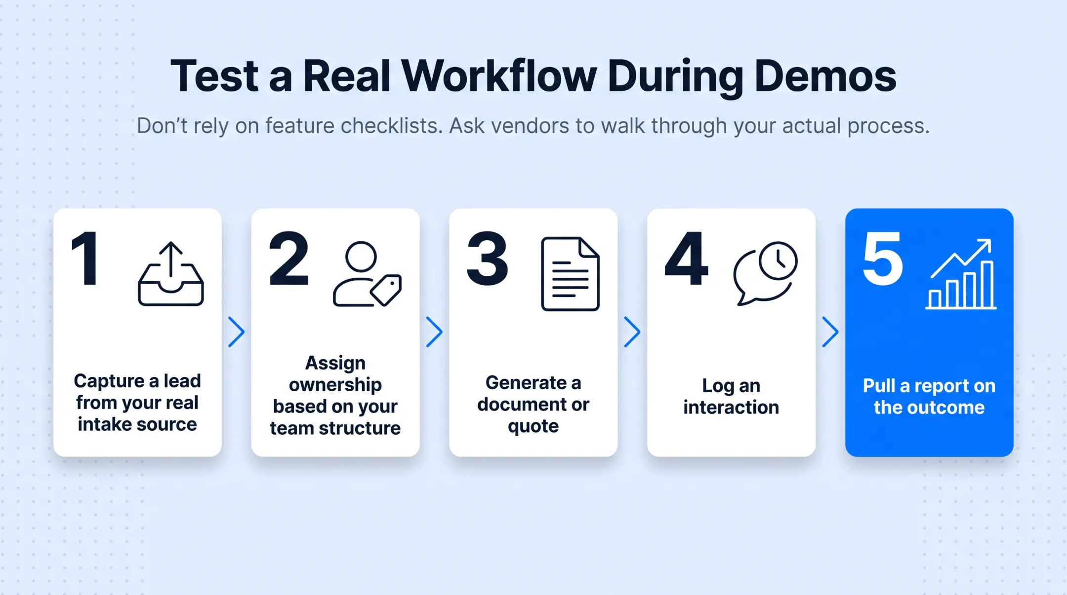 5-step CRM demo workflow test from lead capture to reporting