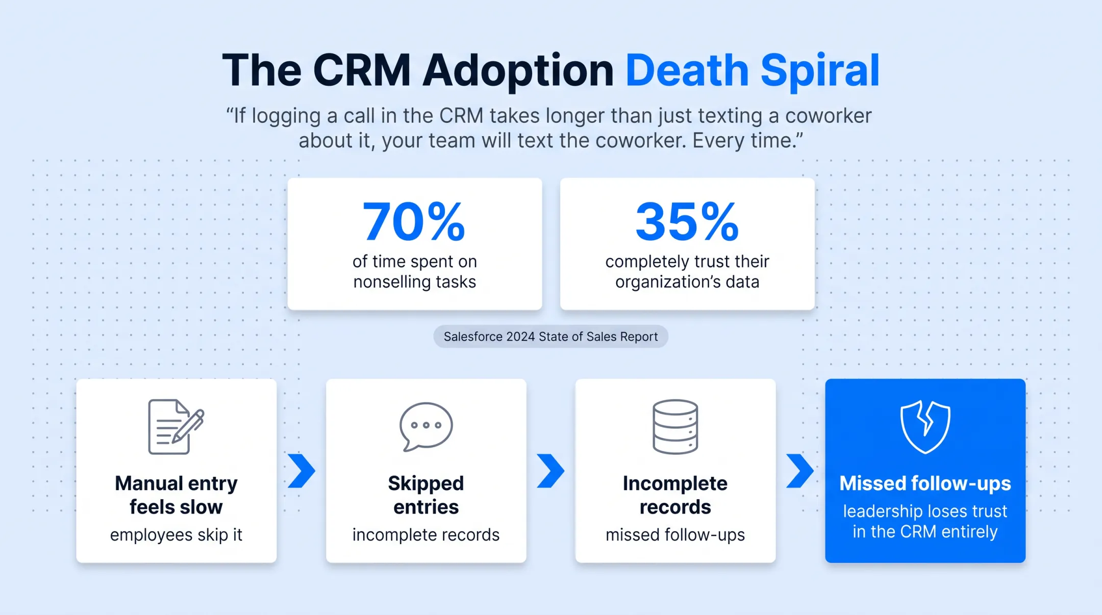 CRM adoption failure cycle from manual entry to lost trust