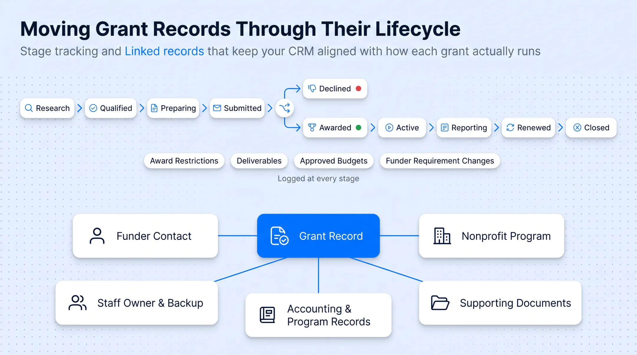 Nonprofit grant lifecycle stages from research to closeout flow