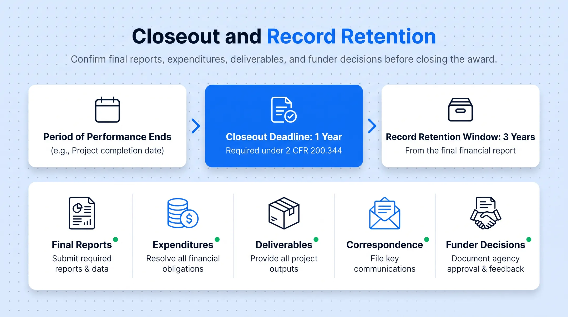 Federal grant reporting and closeout compliance deadlines timeline