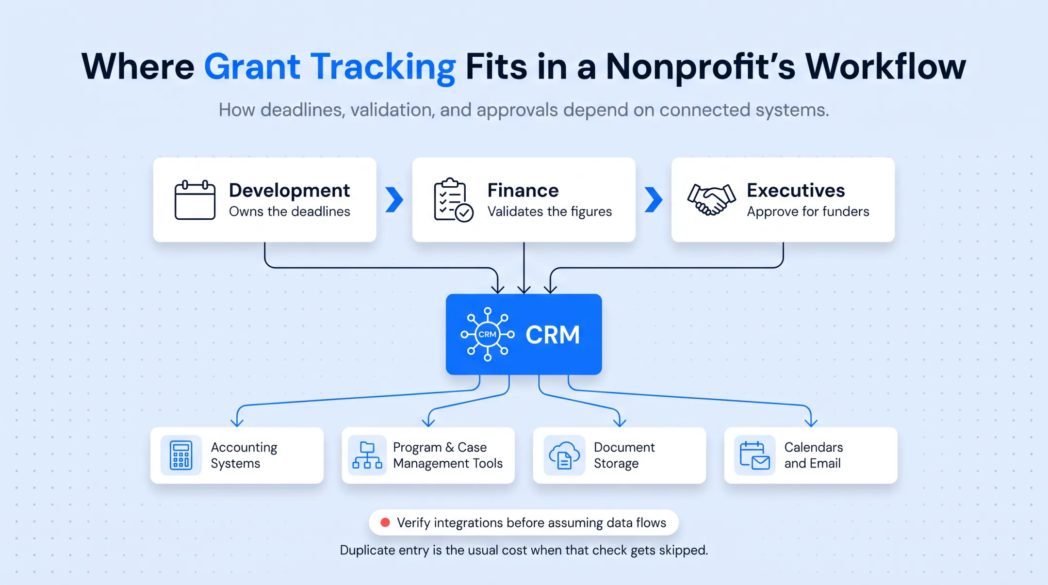 Nonprofit grant workflow showing department ownership across lifecycle stages
