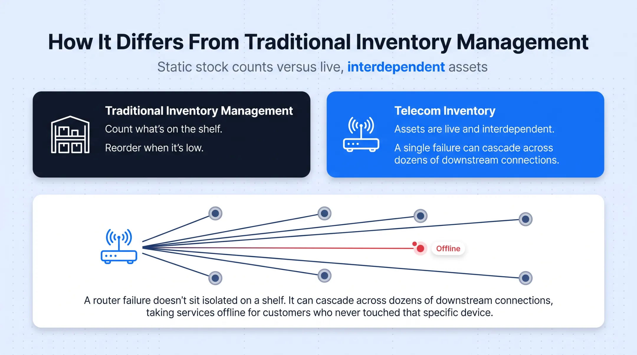 Traditional inventory versus telecom inventory management key differences comparison