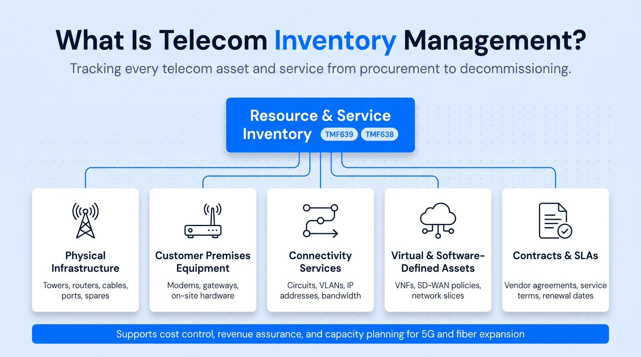 Five categories of telecom inventory assets tracked across networks