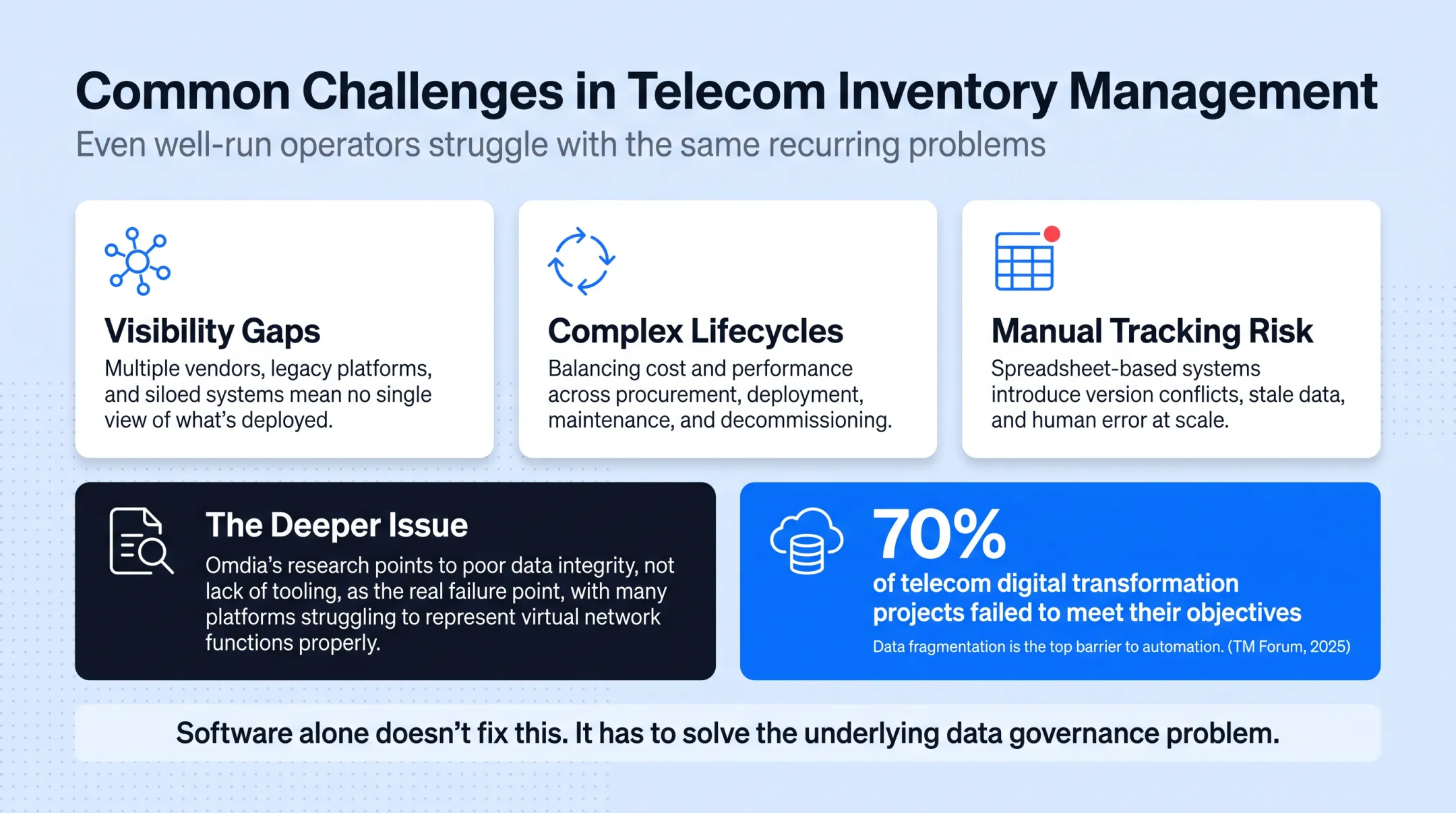 Telecom digital transformation failure rate and data fragmentation statistics