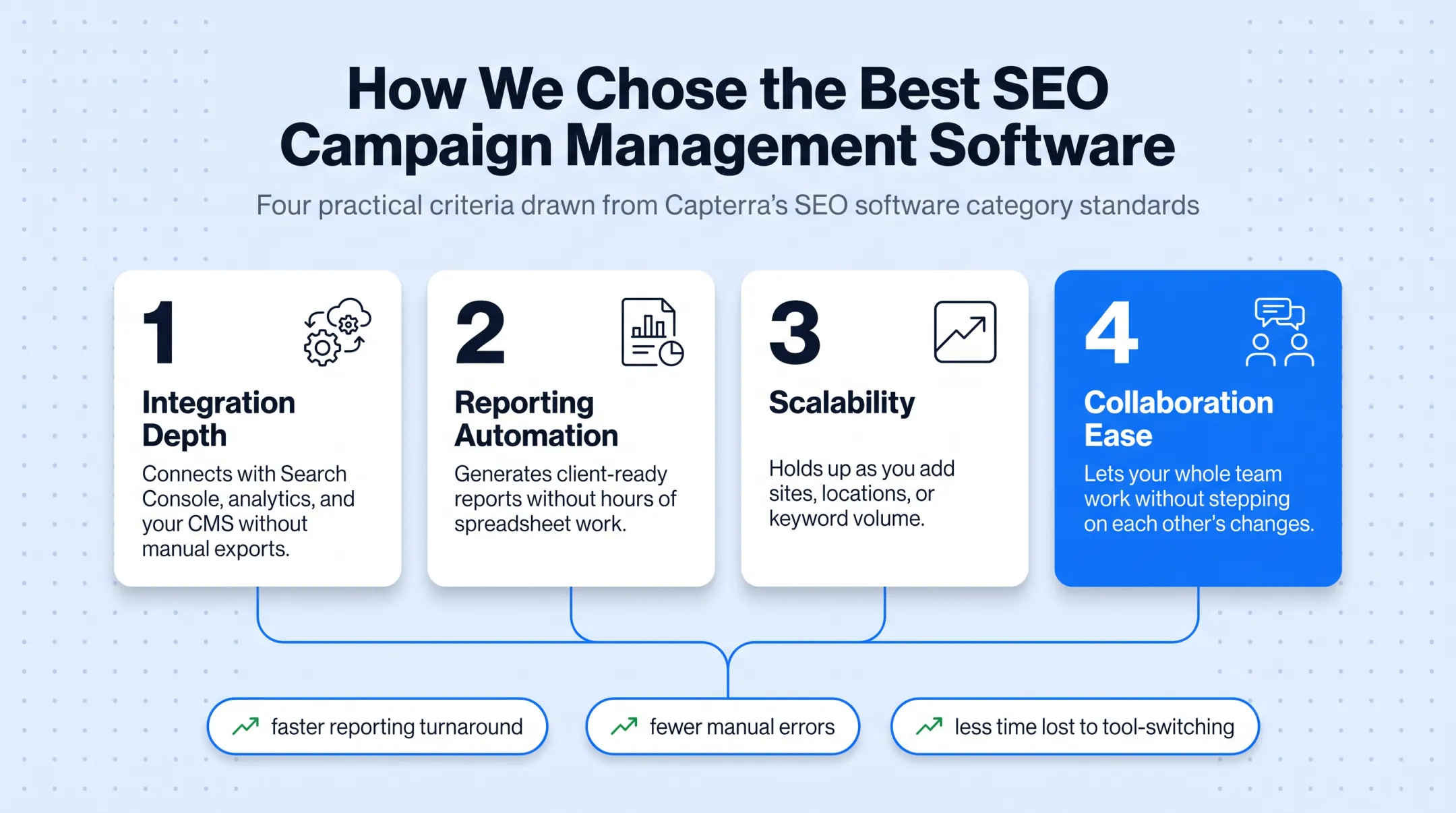 Four criteria framework for evaluating SEO campaign management software