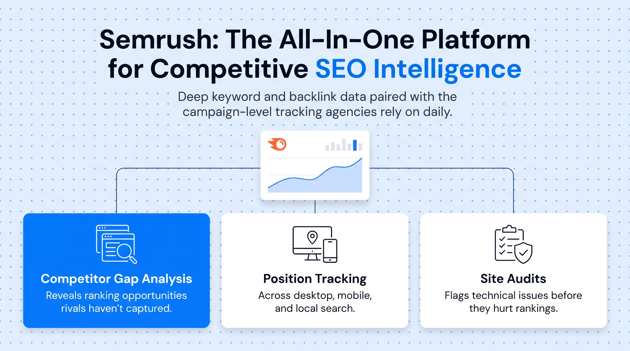 Semrush dashboard showing competitor gap analysis and rank tracking