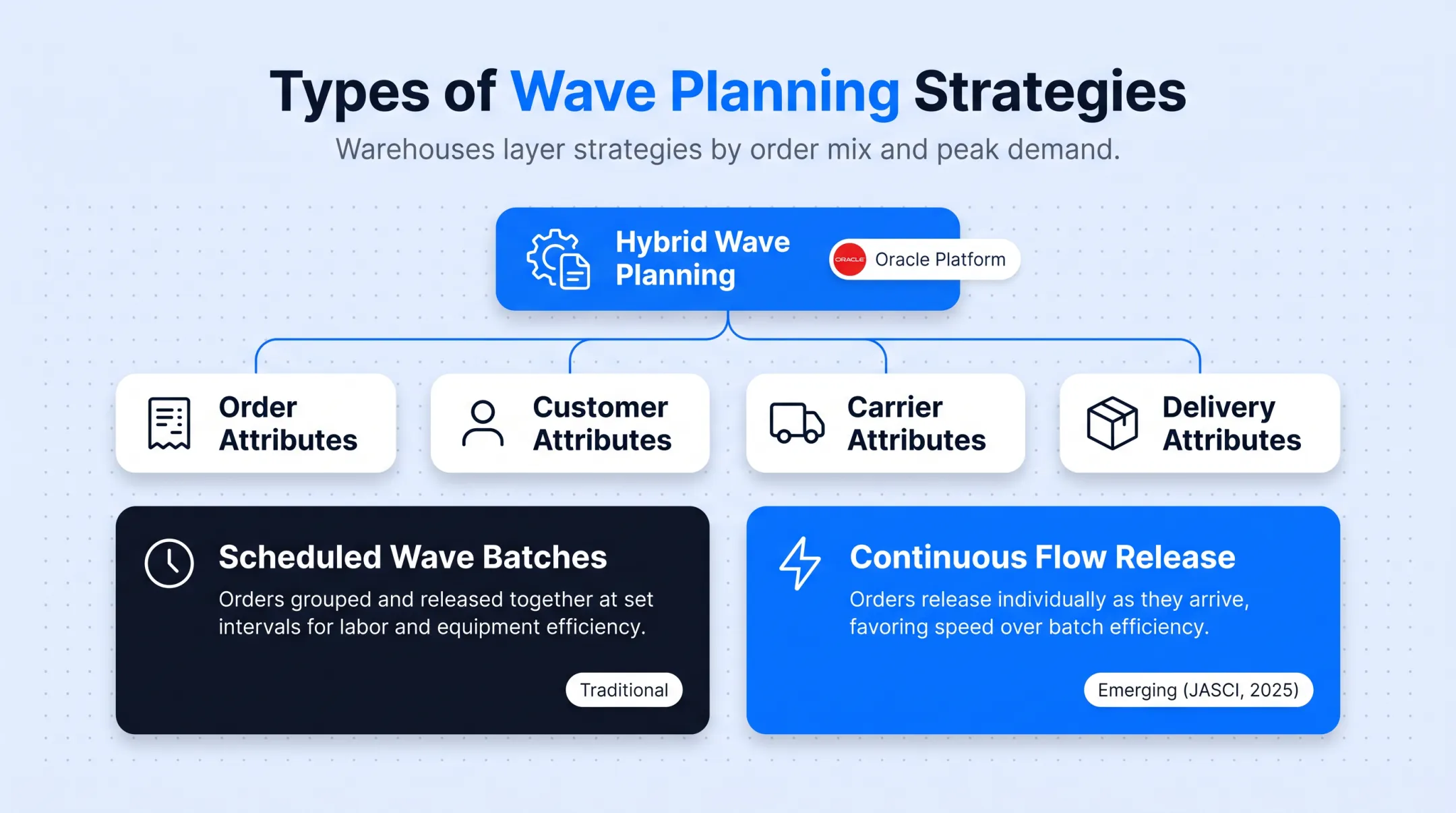 Comparison of five warehouse wave planning strategy types and use cases