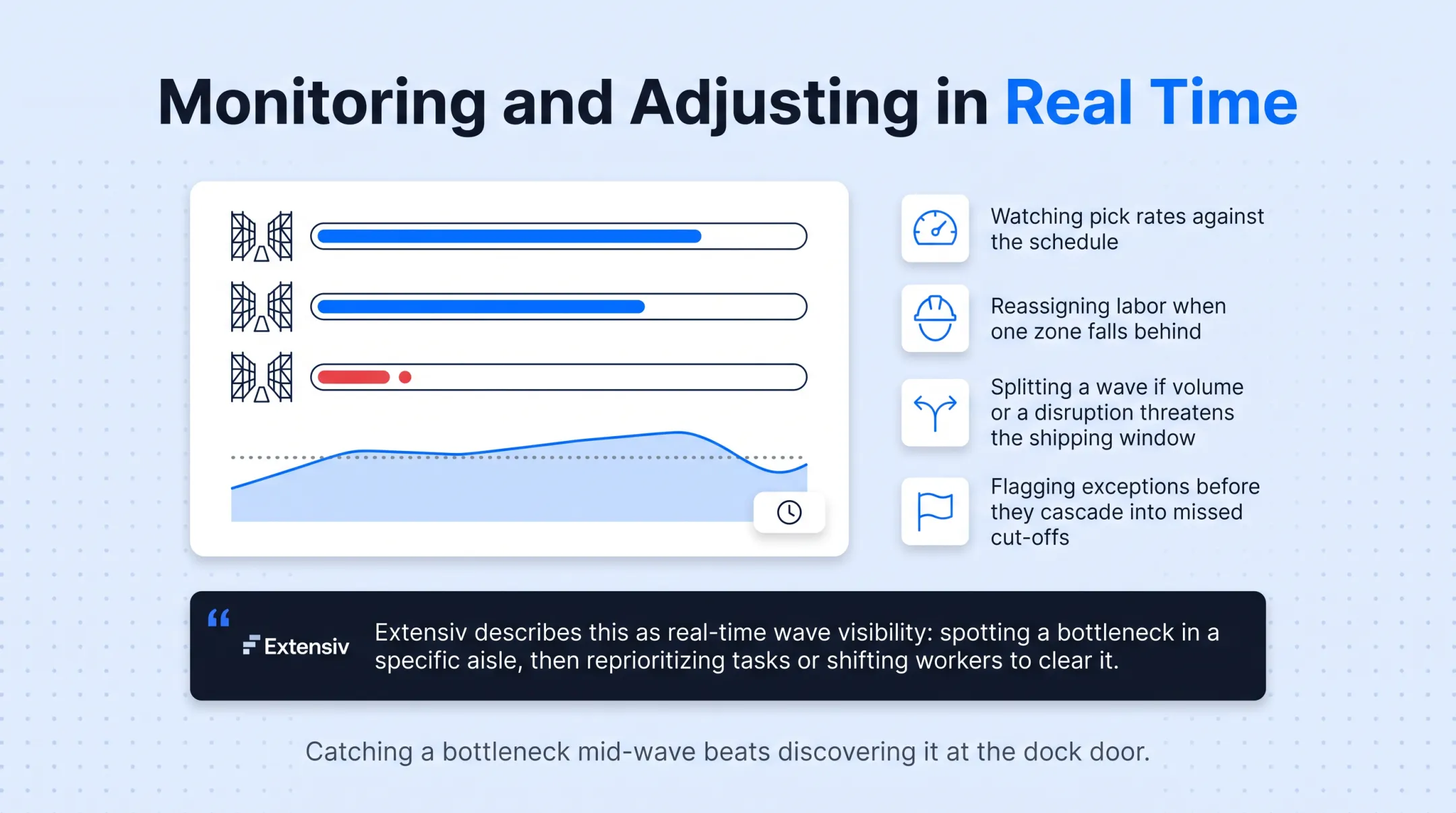Warehouse wave management dashboard showing real-time pick rate monitoring