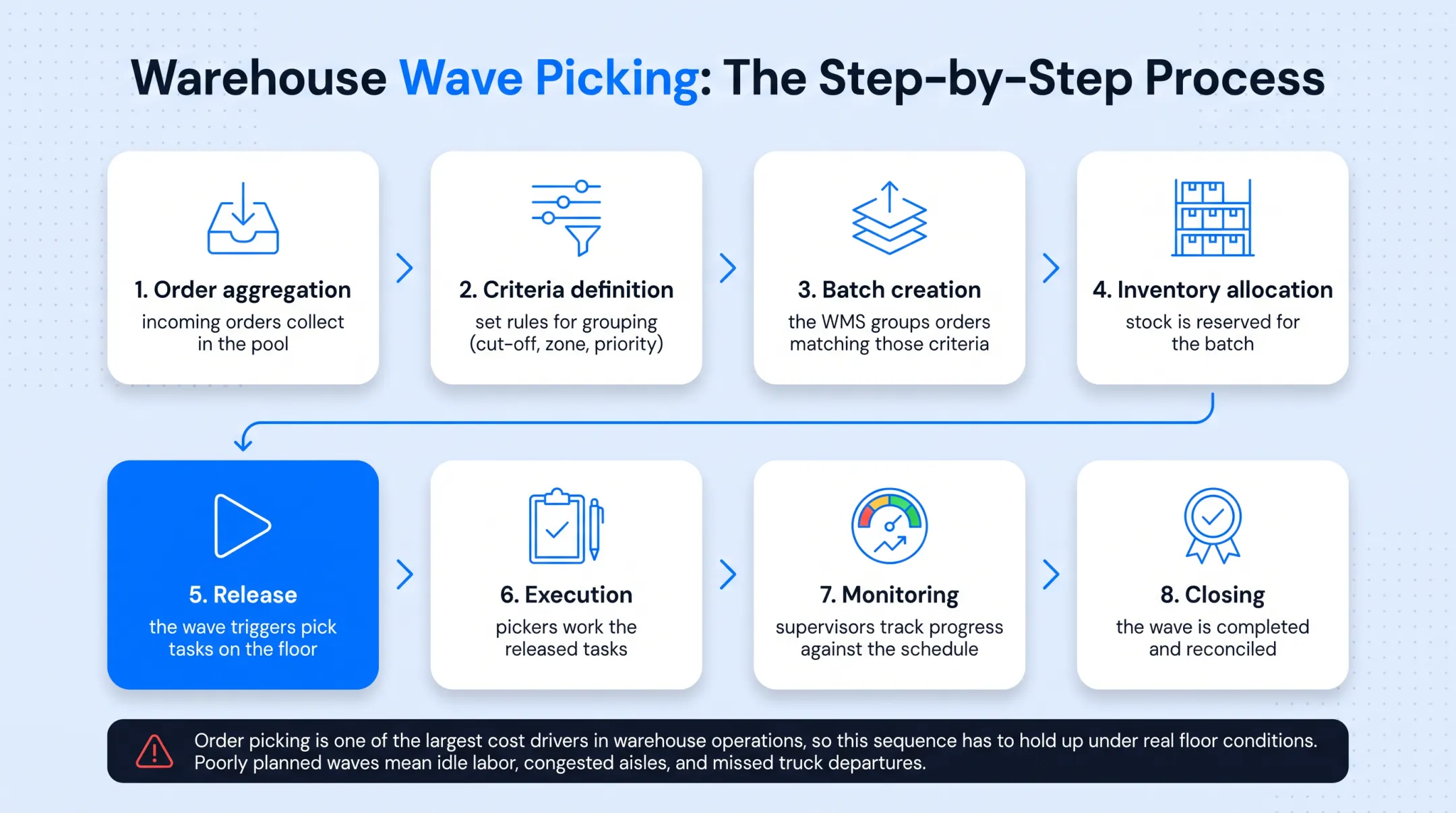 8-step wave planning process from order aggregation to closing