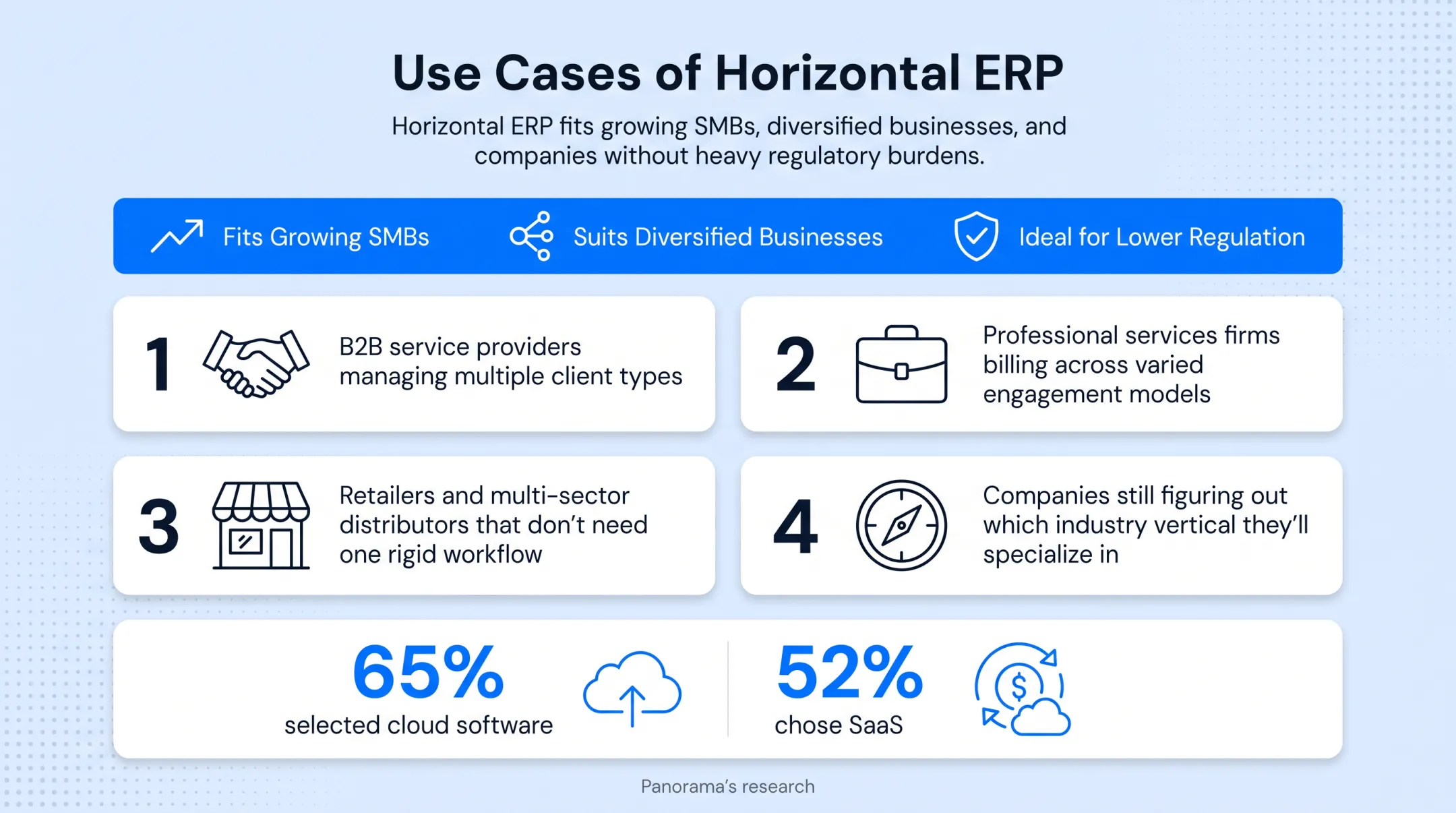 Cloud and SaaS adoption statistics among surveyed ERP organizations