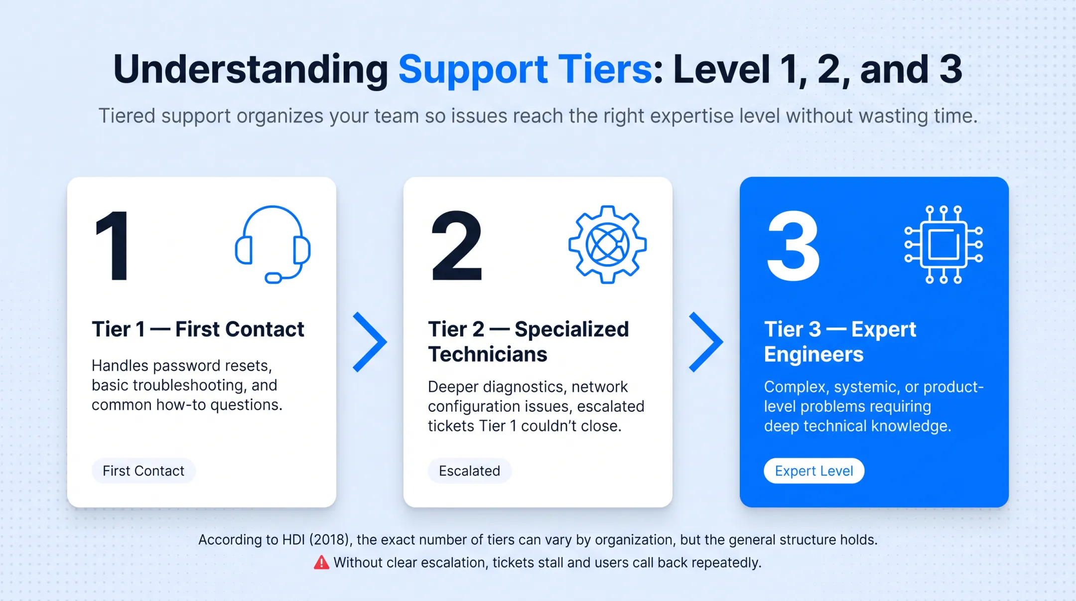 Tier 1 Tier 2 Tier 3 IT support escalation pathway diagram