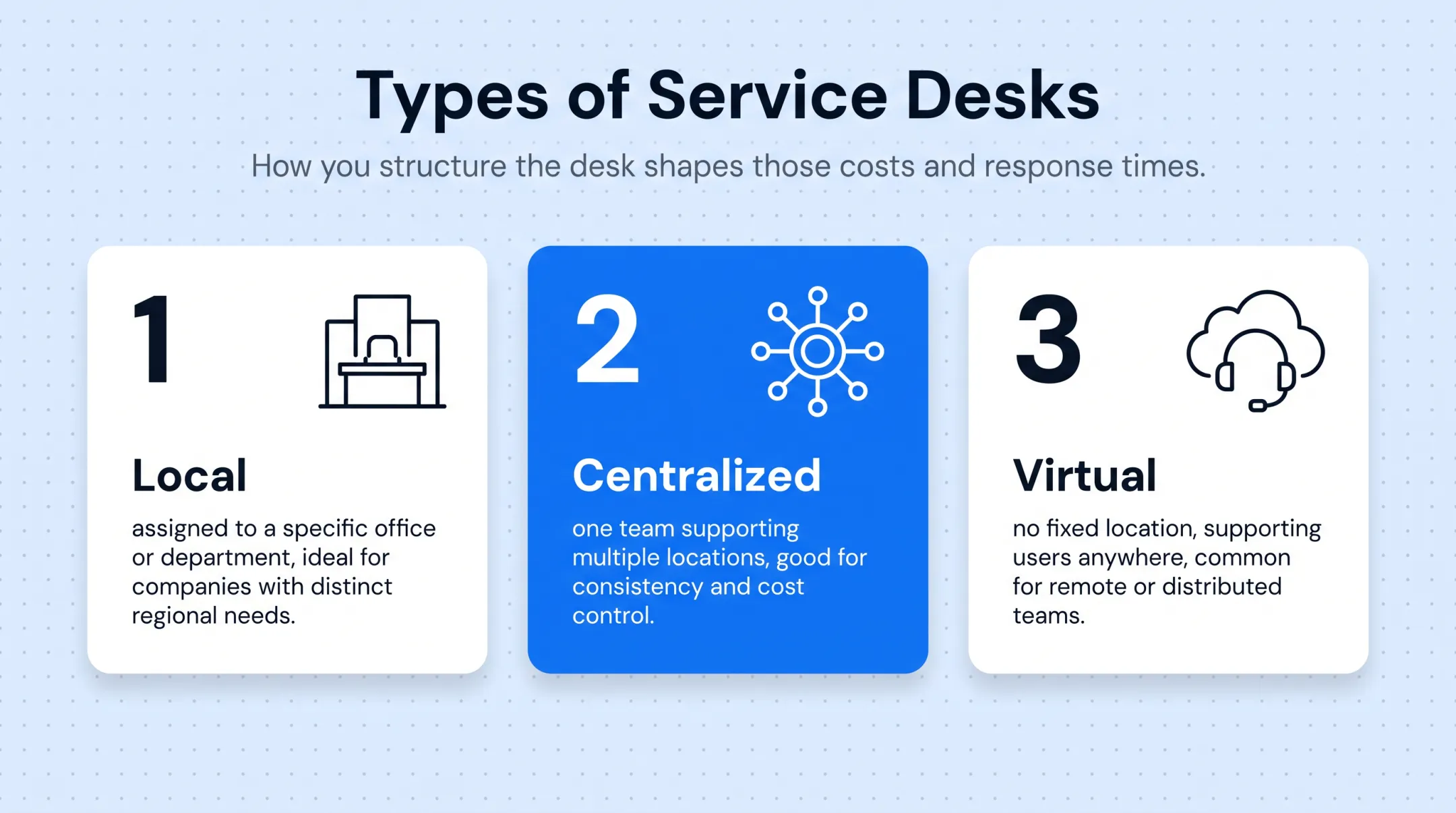 Local centralized and virtual IT service desk models comparison chart