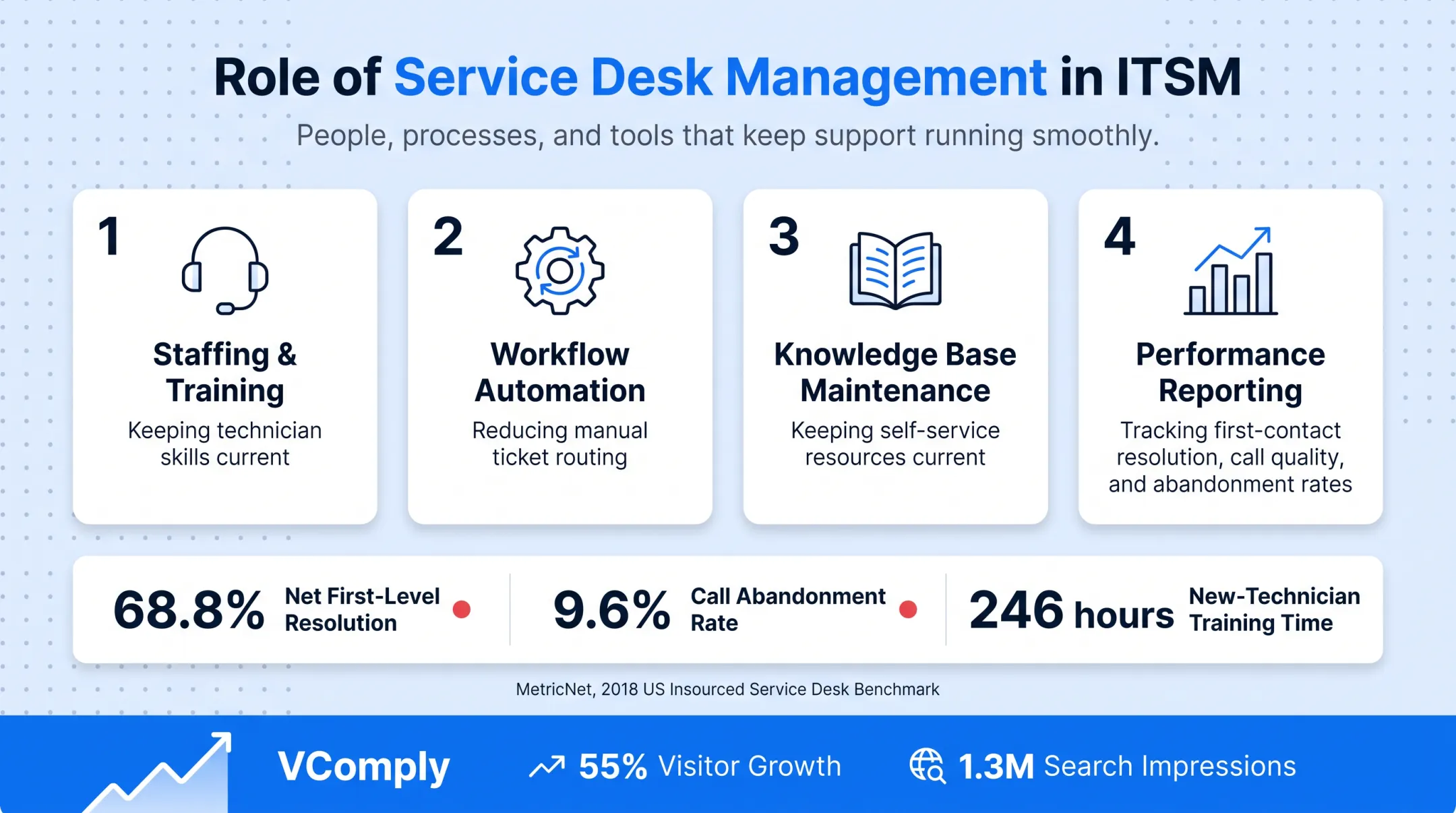 Service desk performance benchmark metrics first-level resolution and abandonment rates