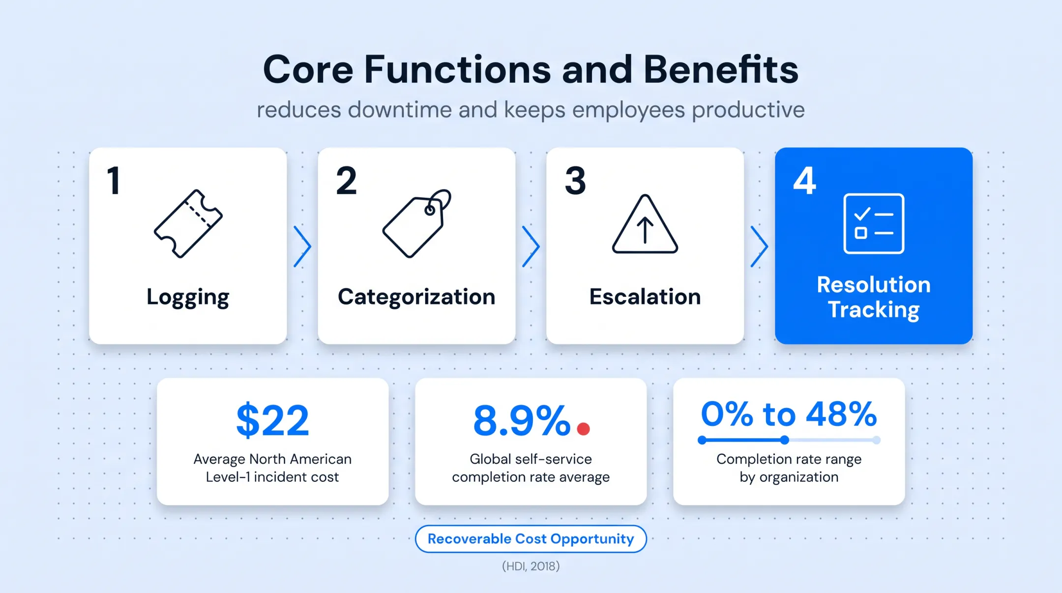 IT service desk self-service resolution rate versus average ticket cost comparison