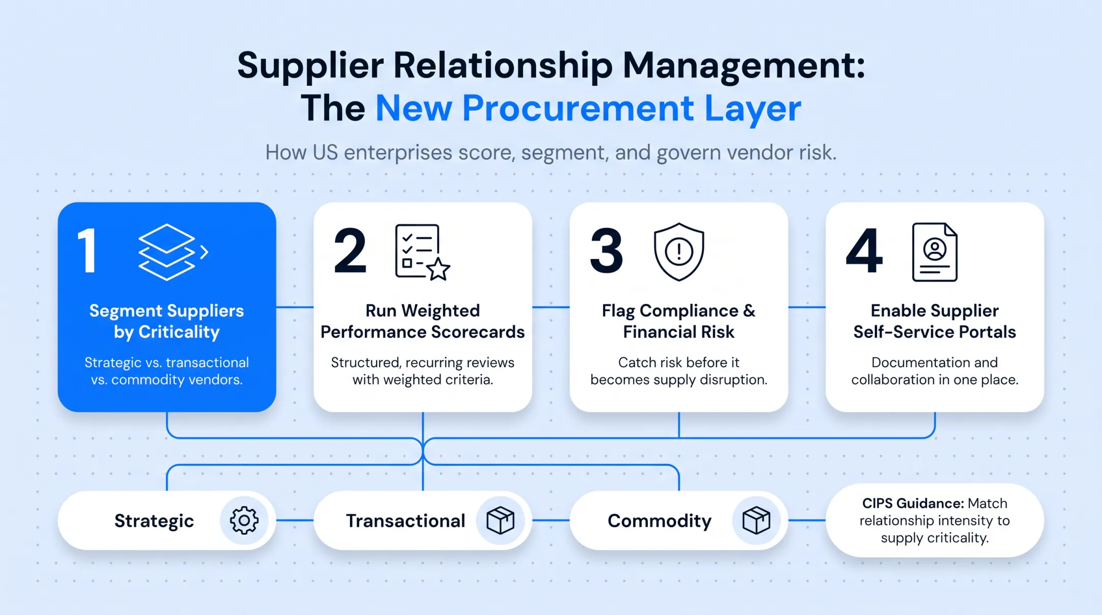 Supplier segmentation model by criticality strategic transactional commodity tiers