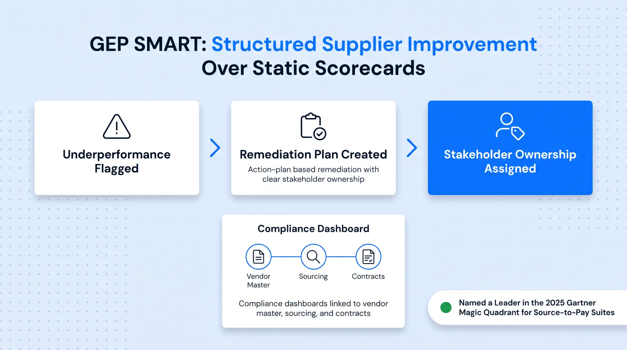 Comparison chart of top five SRM software platforms for enterprises
