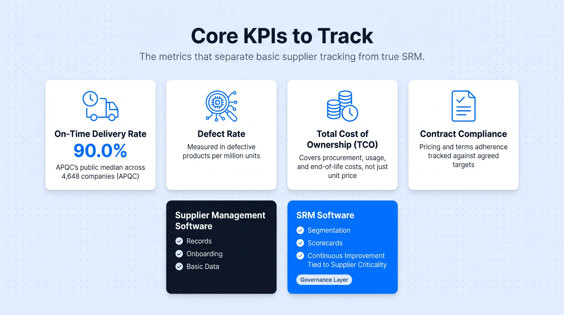 Four core SRM KPIs on-time delivery defect rate TCO compliance