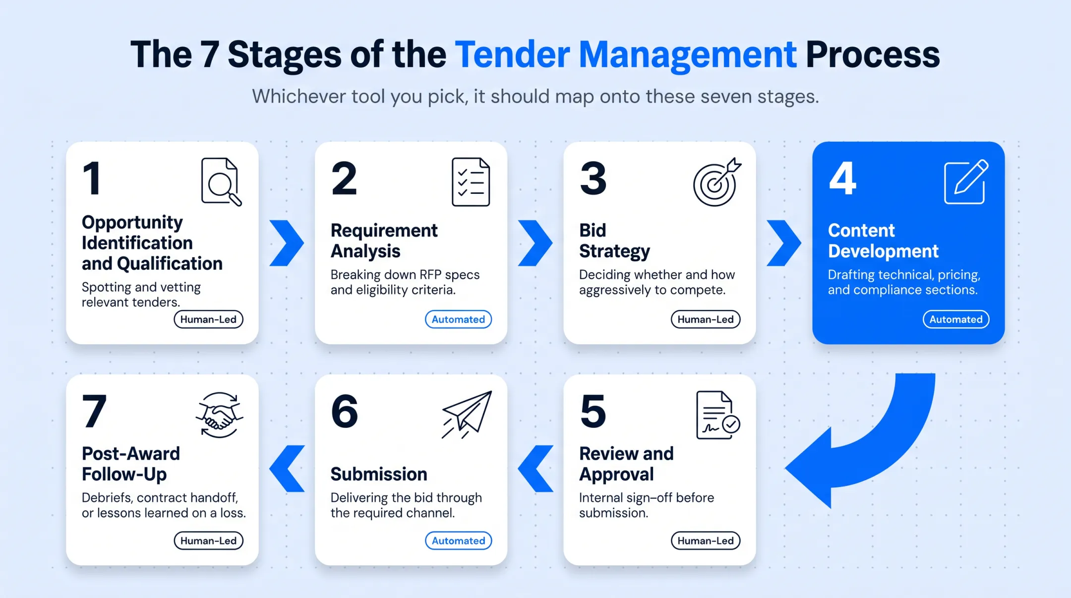 7 stages of tender management process from identification to follow-up