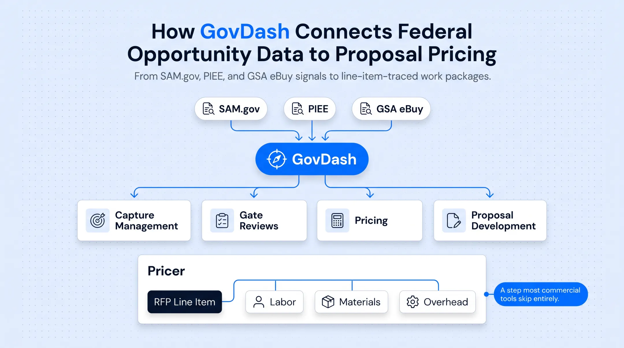 Federal procurement dashboard displaying government contract opportunities and solicitations