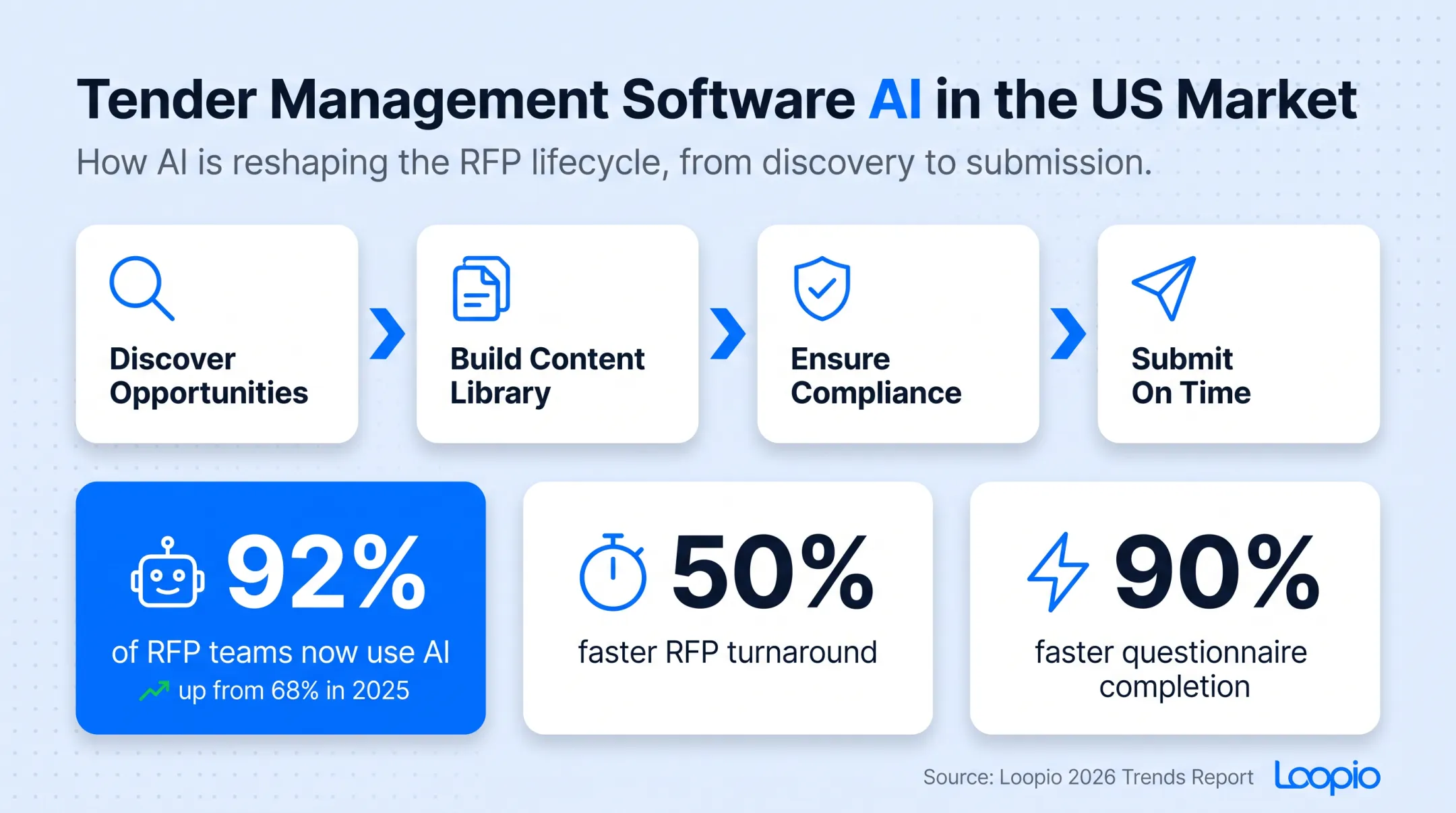 AI adoption impact on RFP turnaround and questionnaire completion speed