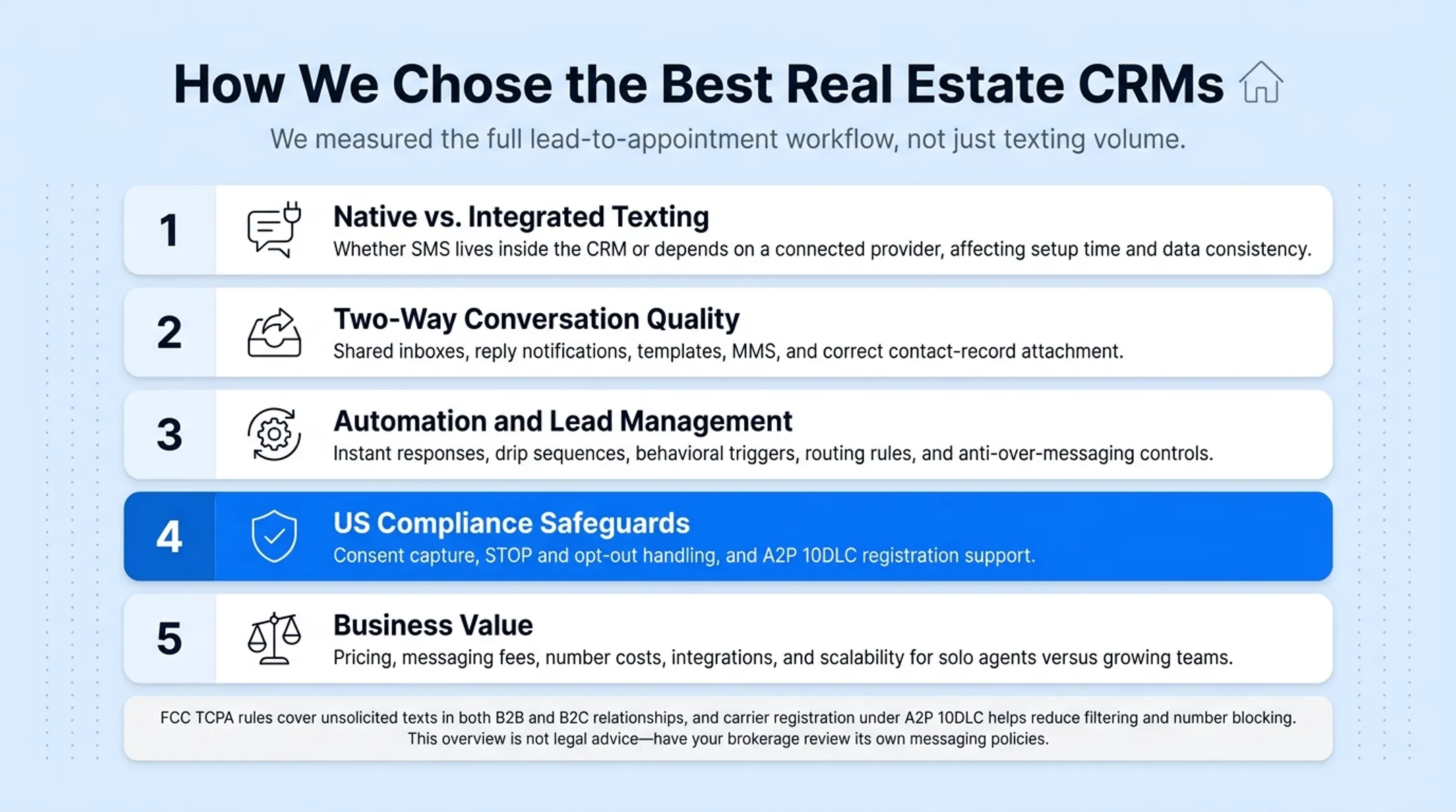 A2P 10DLC compliance checklist for real estate text messaging campaigns