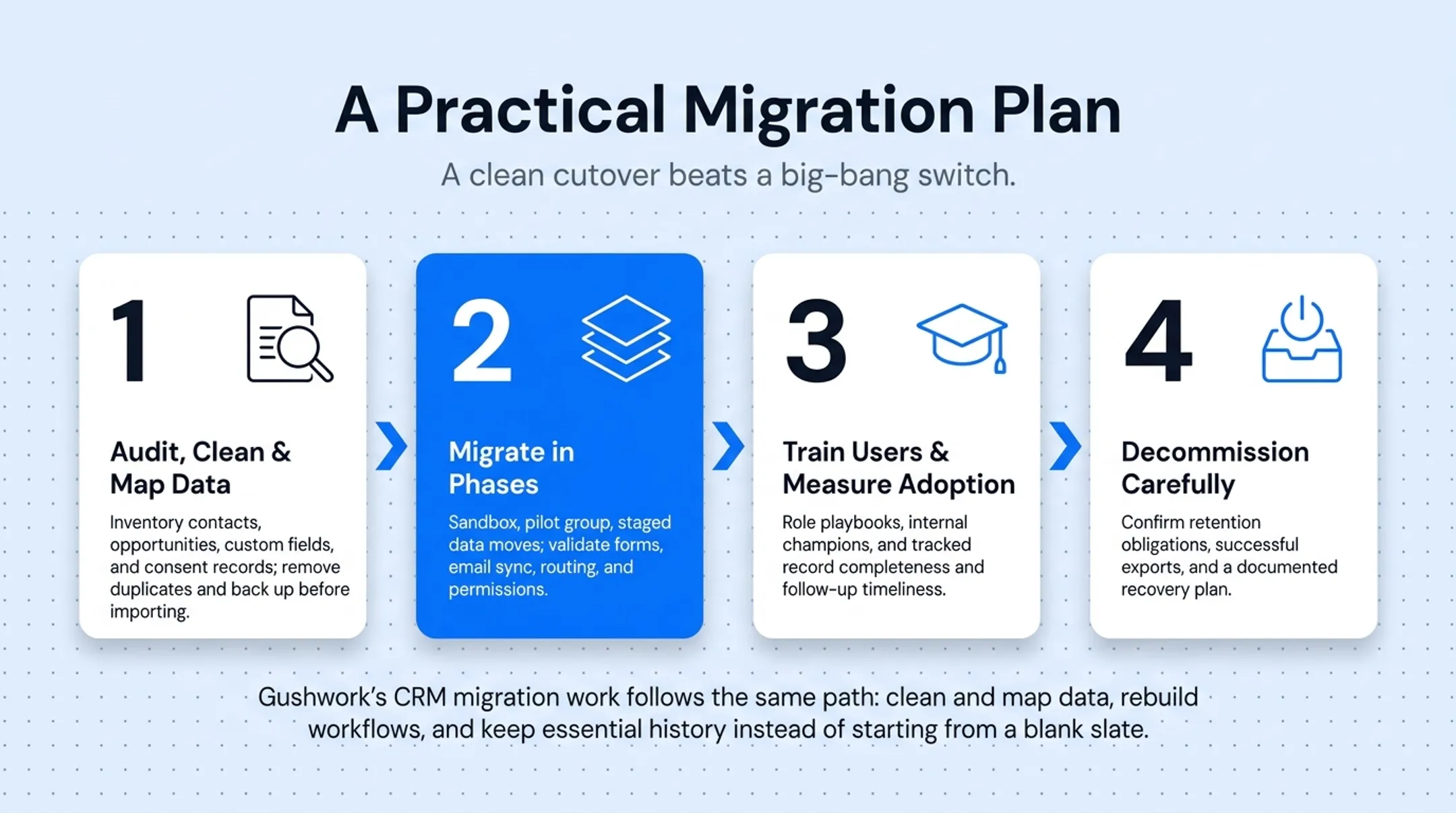 Four-step CRM migration plan from audit to decommissioning