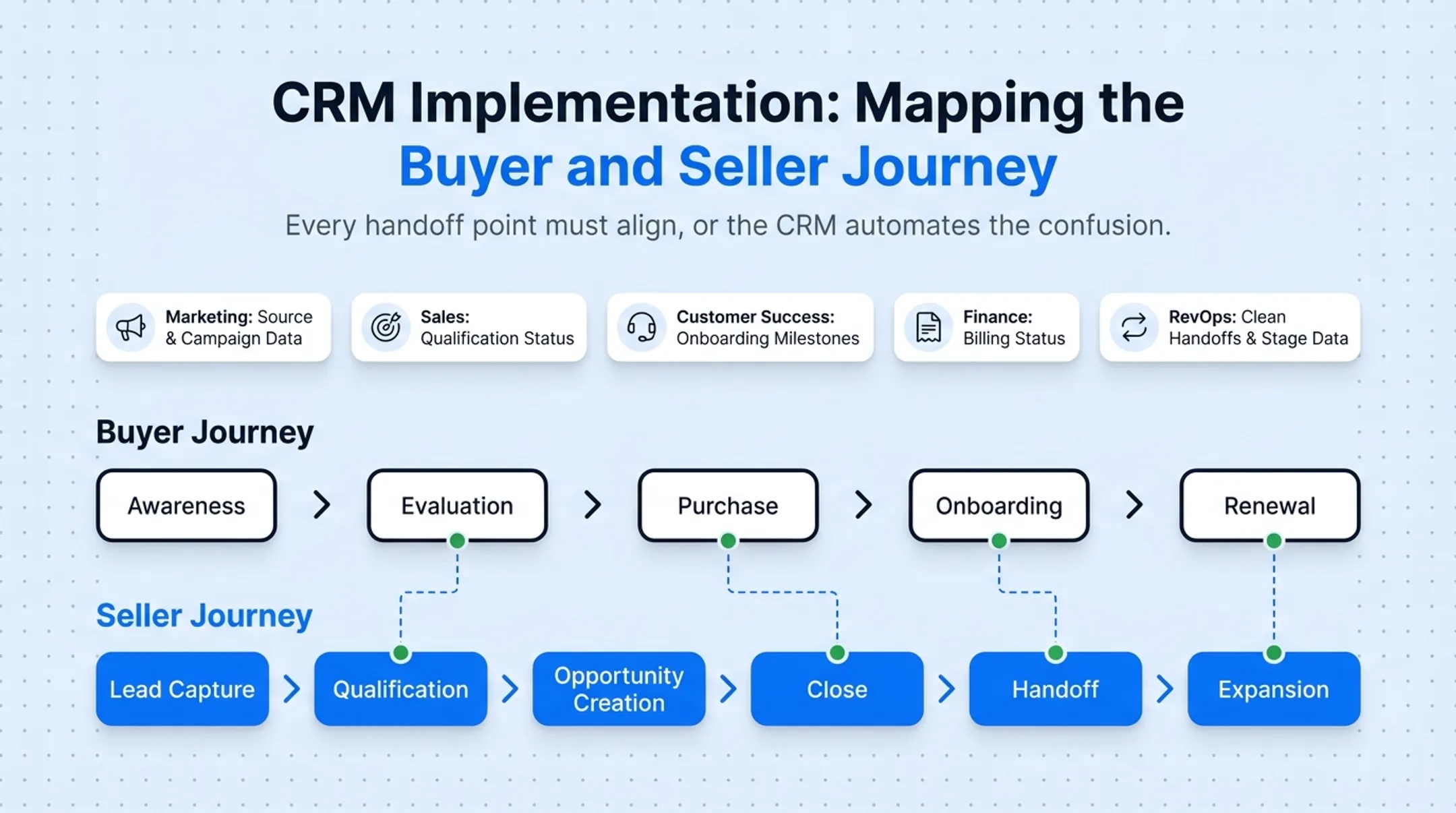 Buyer journey and seller journey alignment map with handoff points