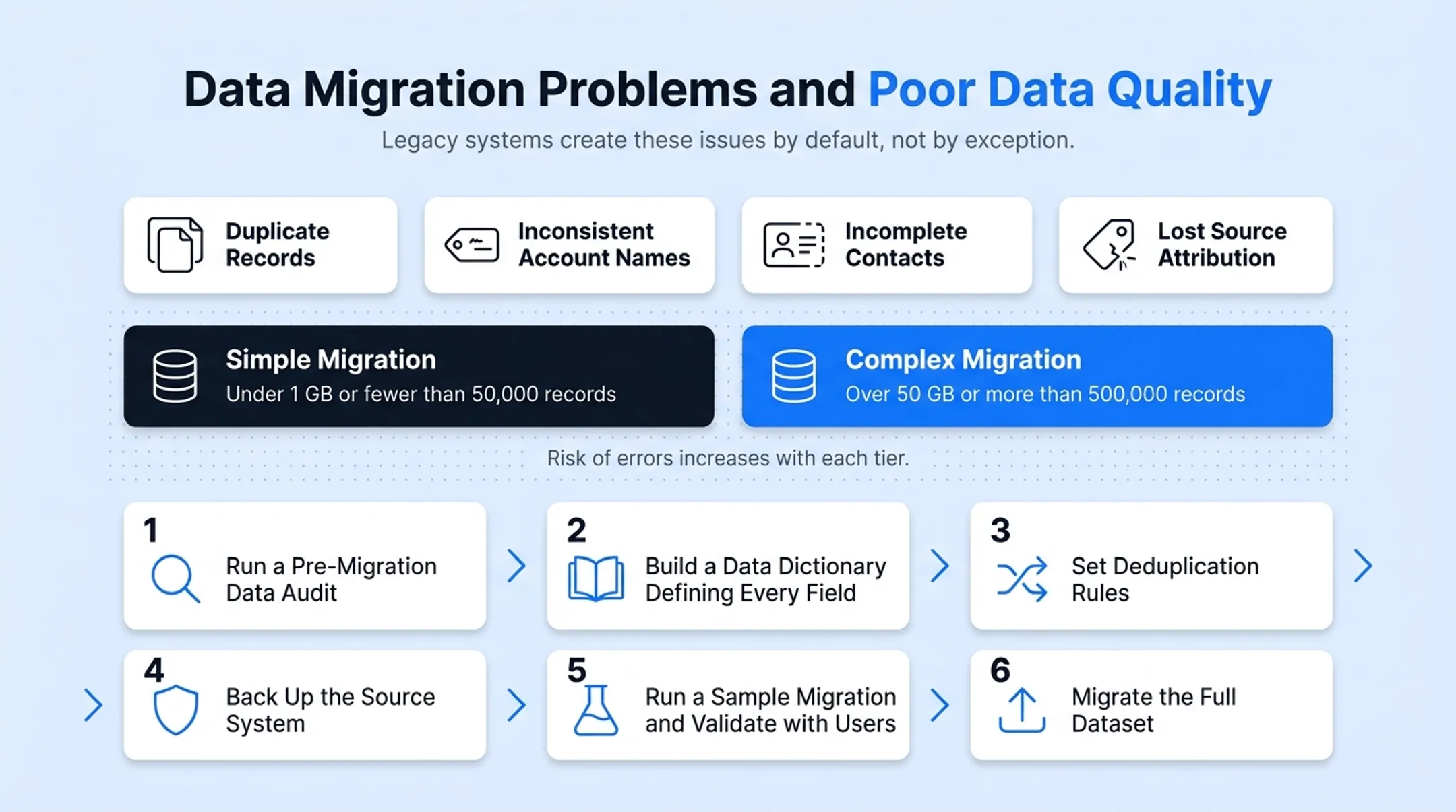 Six-step CRM data migration process from audit to full dataset transfer