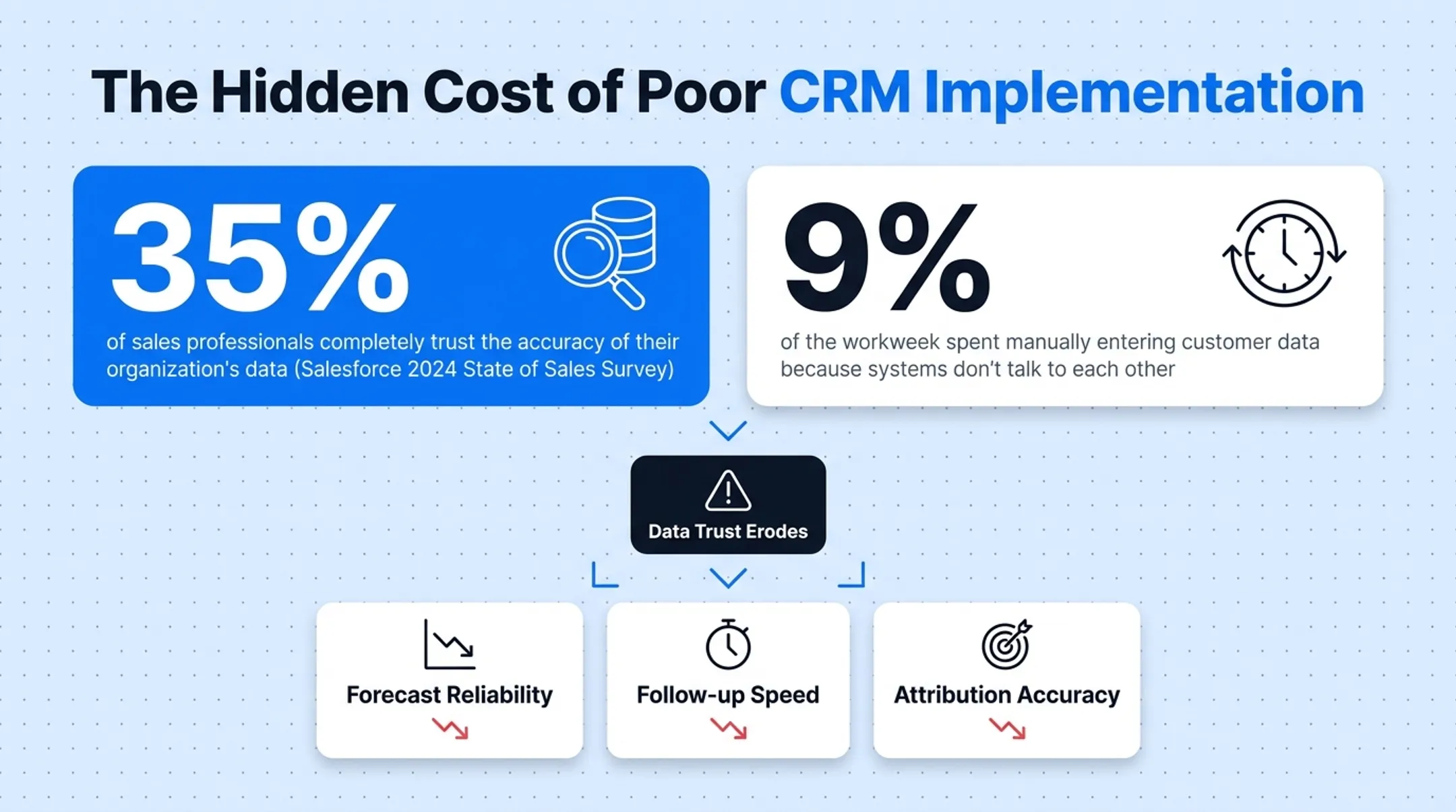 Sales data trust and manual entry statistics impacting CRM reliability