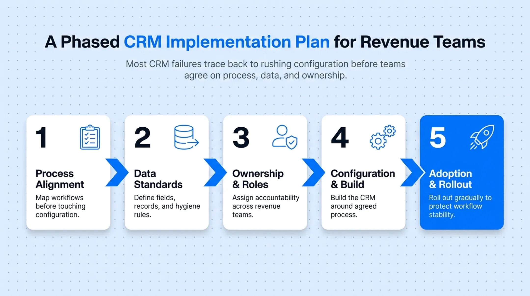 Five-phase CRM implementation rollout plan for revenue teams