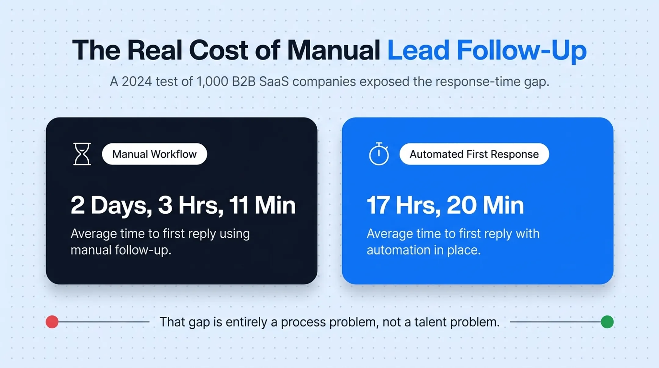 Manual versus automated B2B lead response time comparison chart