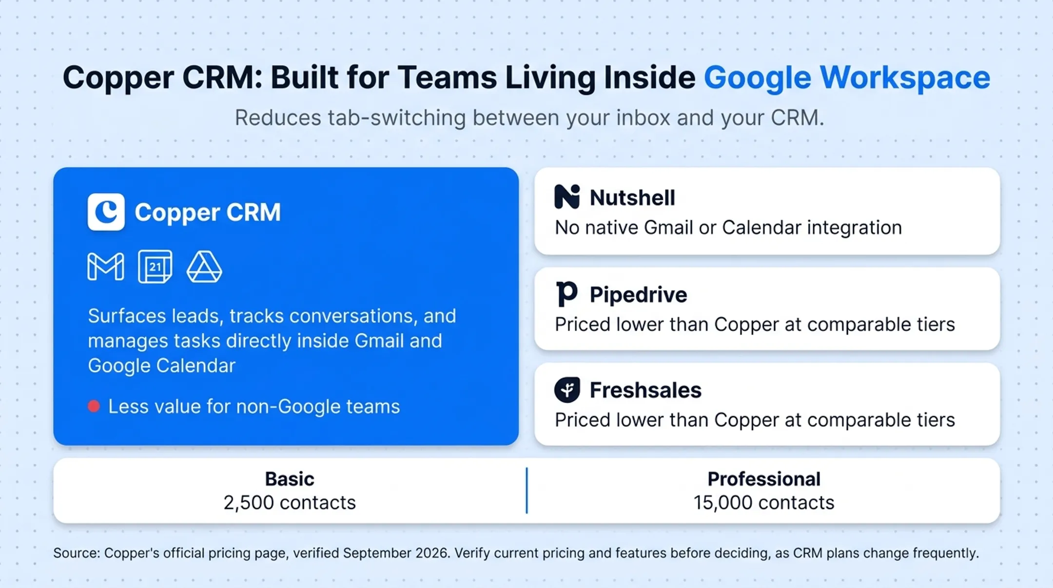 Five Nutshell CRM alternatives compared by price automation and best fit