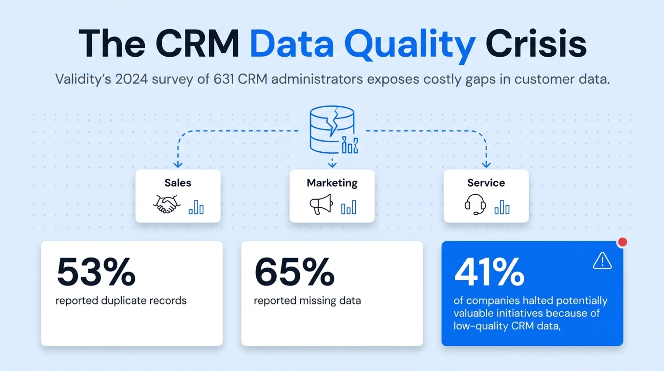 CRM data quality statistics showing duplicate and missing records