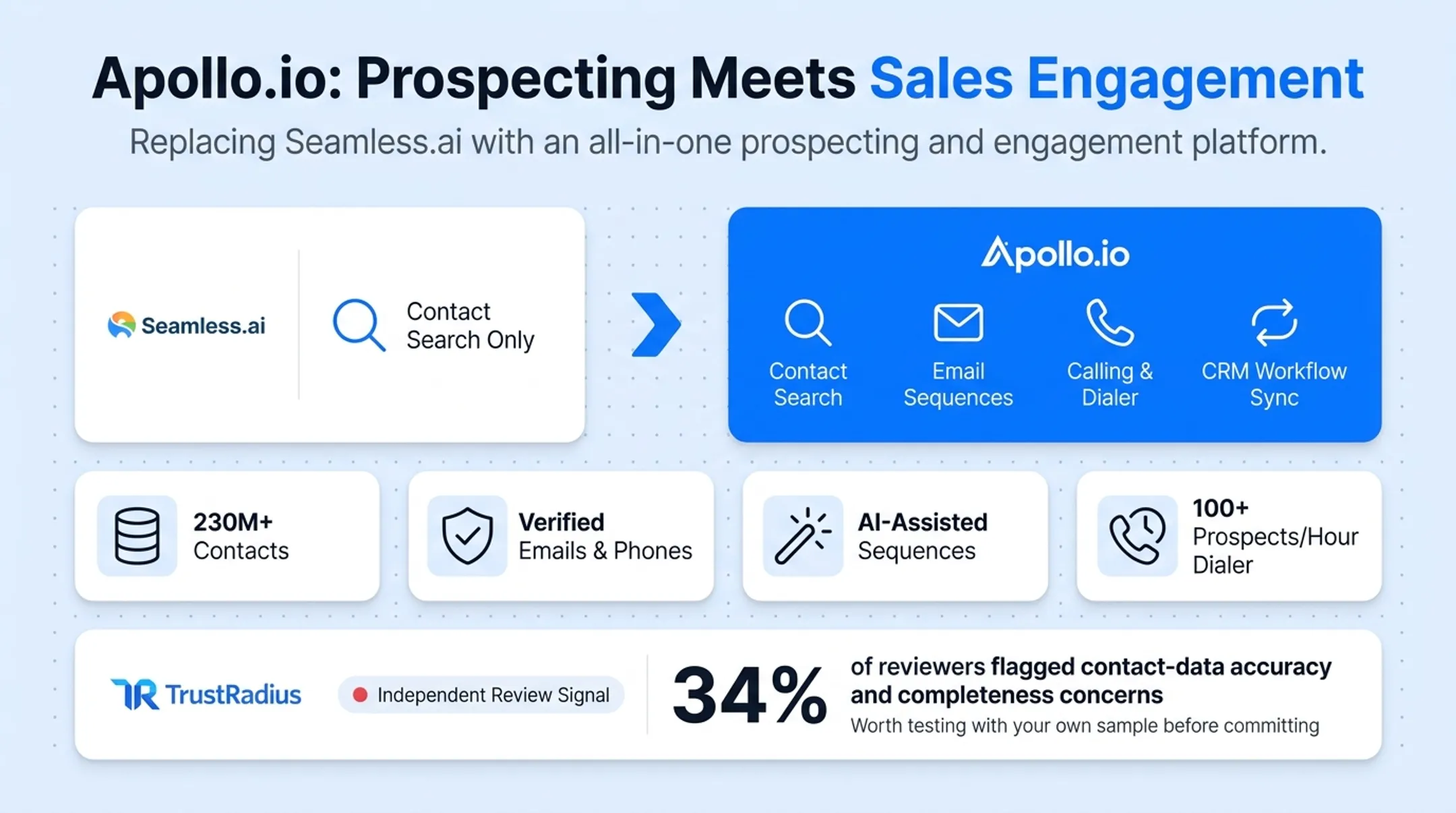 Apollo.io pricing tiers and feature comparison across four plans