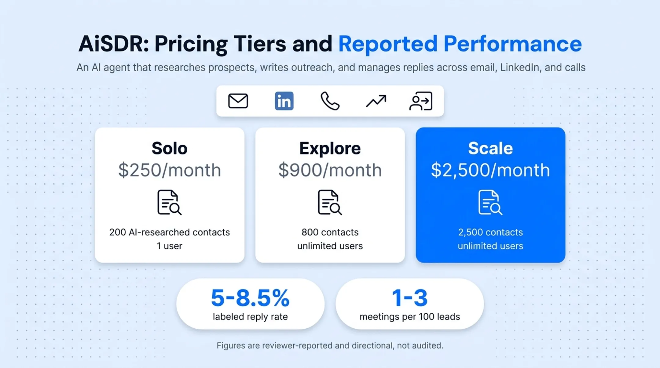 AiSDR three-tier pricing plan comparison by contact volume and users