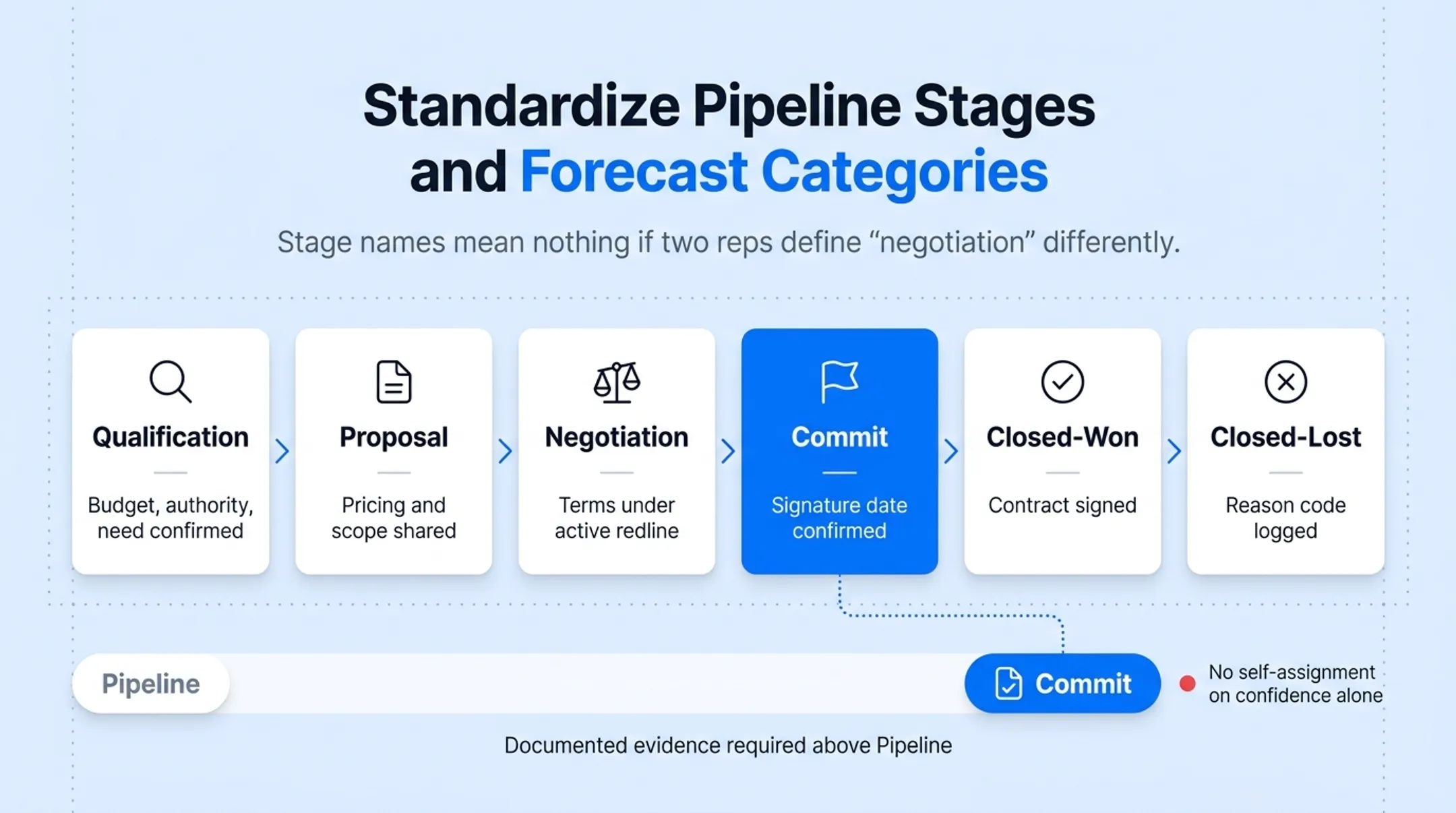 Forecast category hierarchy from pipeline to closed deals chart