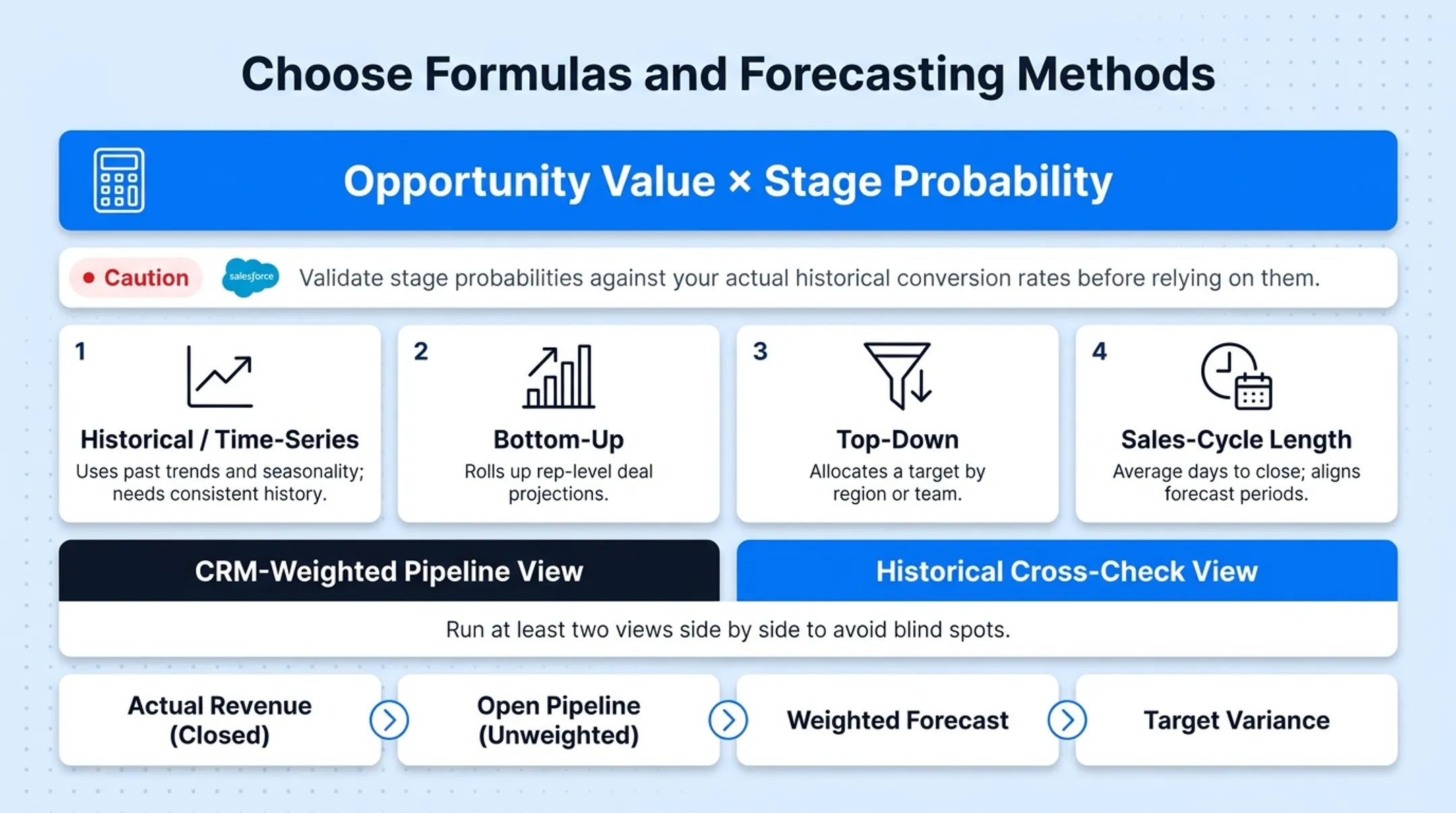Four forecasting methods comparison weighted historical bottom-up top-down