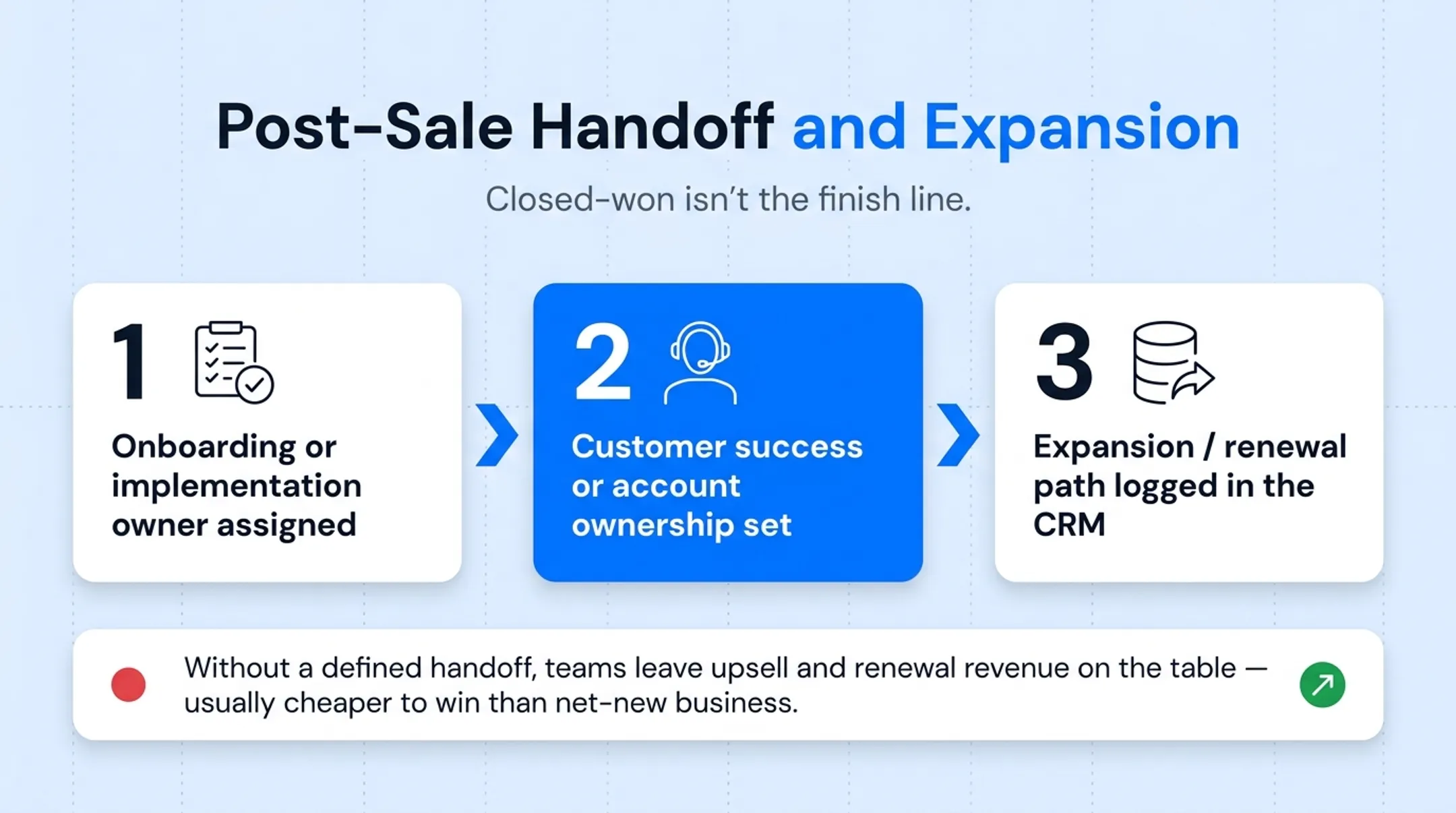 Five-stage sales pipeline workflow from lead capture to expansion