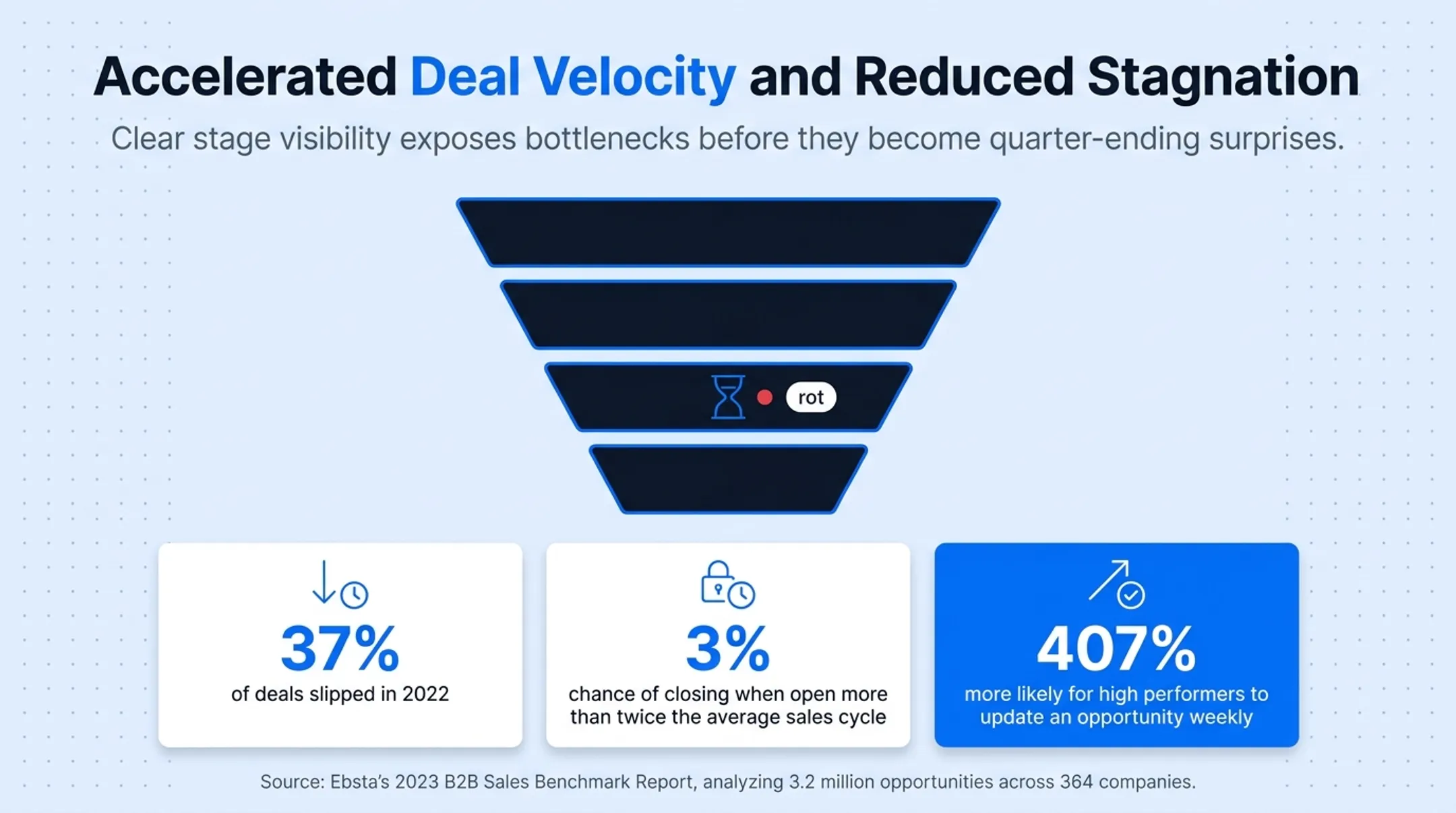 B2B sales pipeline benchmark statistics on deal slippage and velocity