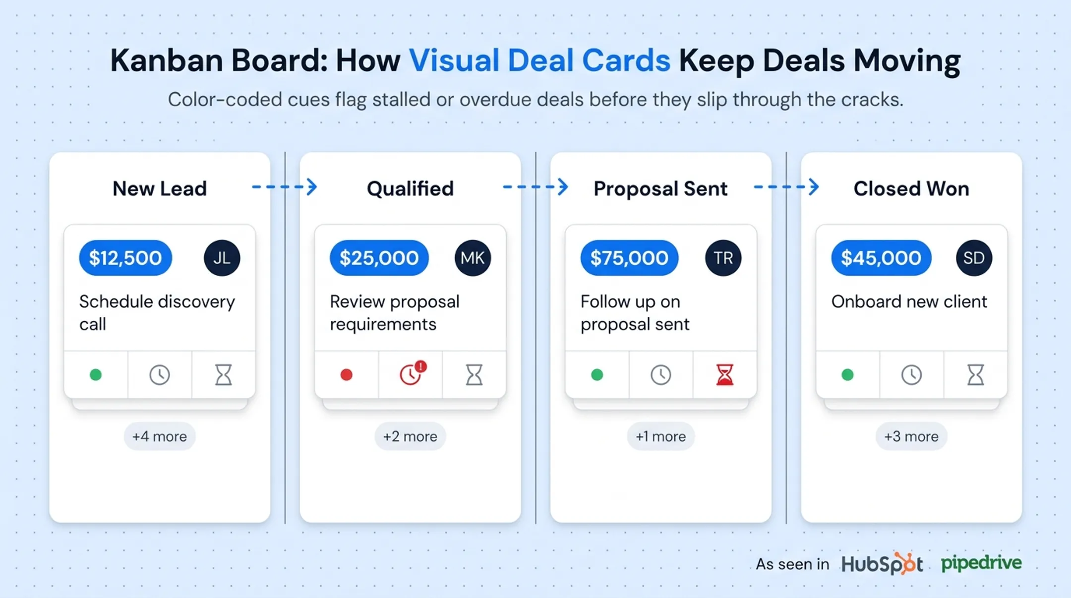 Kanban board pipeline view showing deal cards across sales stages
