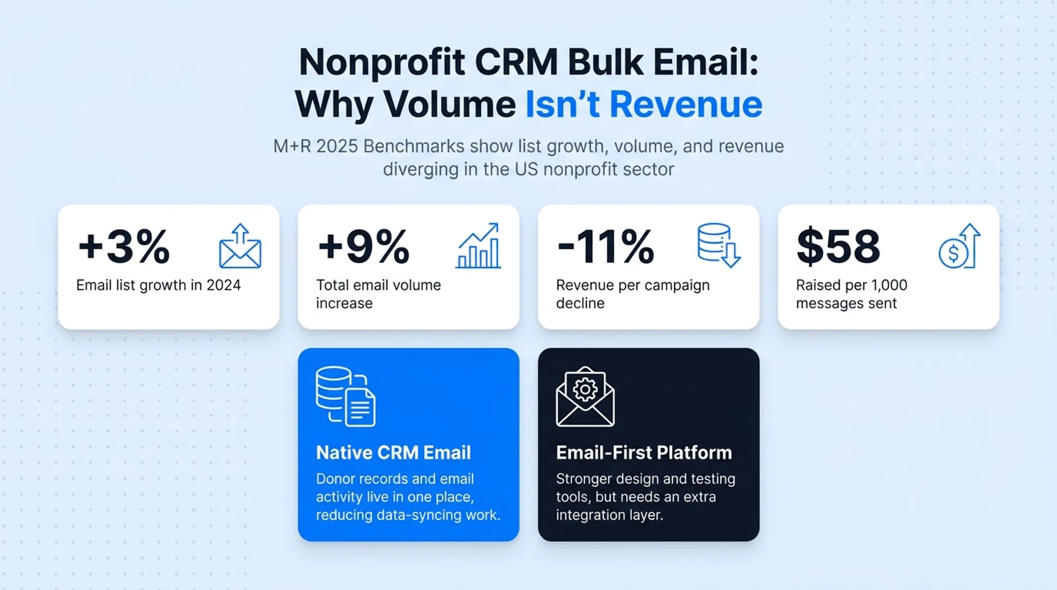 2025 nonprofit email benchmarks showing list growth versus revenue decline