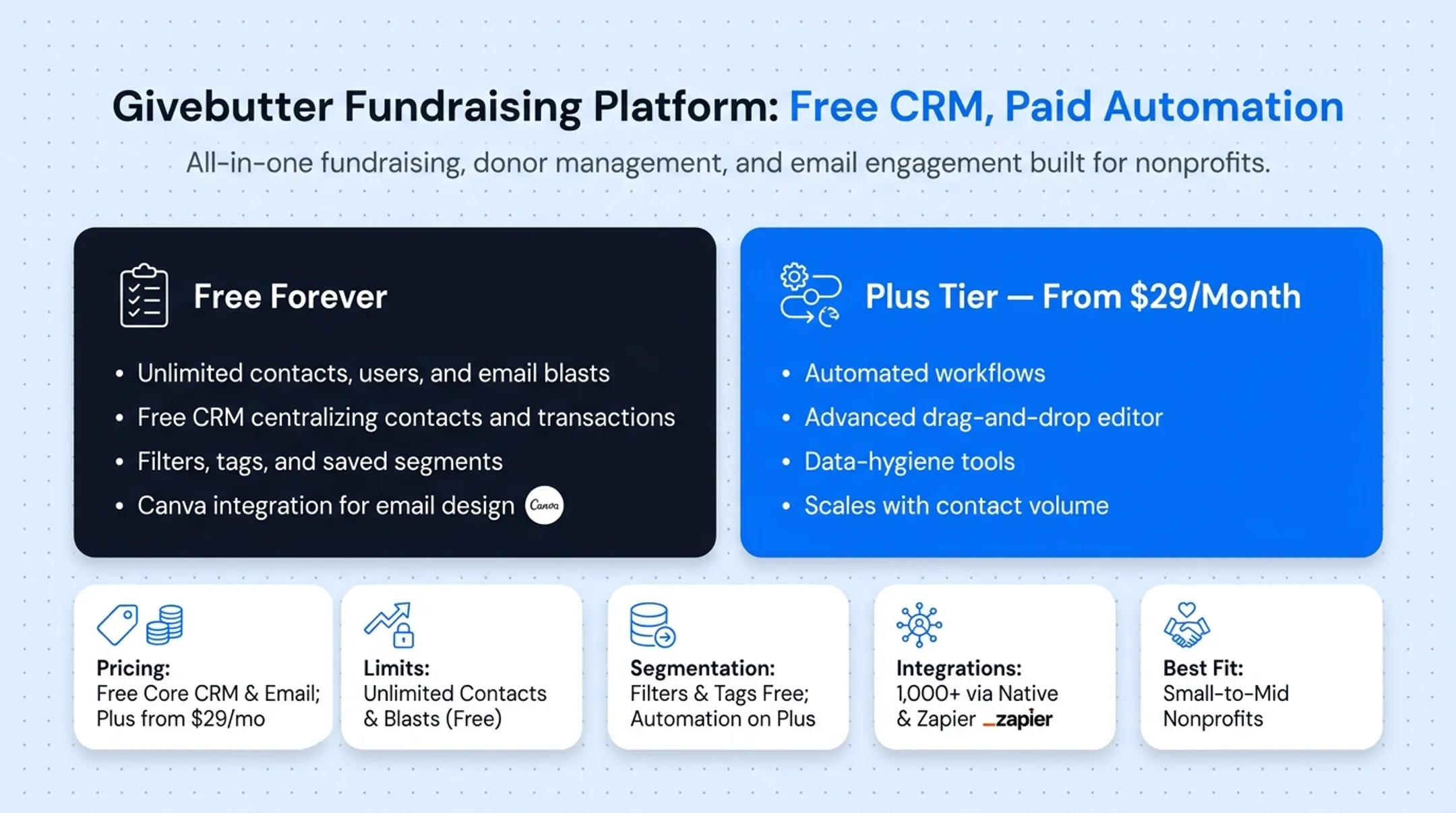Nonprofit fundraising platform dashboard showing donor contacts and email campaign tools