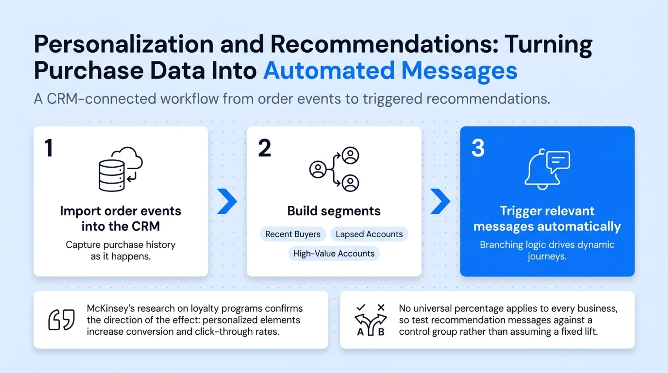 Purchase-based customer segmentation workflow from data import to triggered messaging