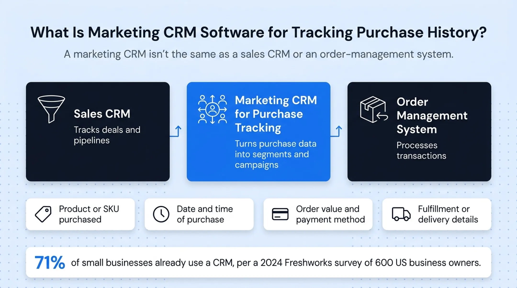 Purchase history data flow from source systems into marketing CRM