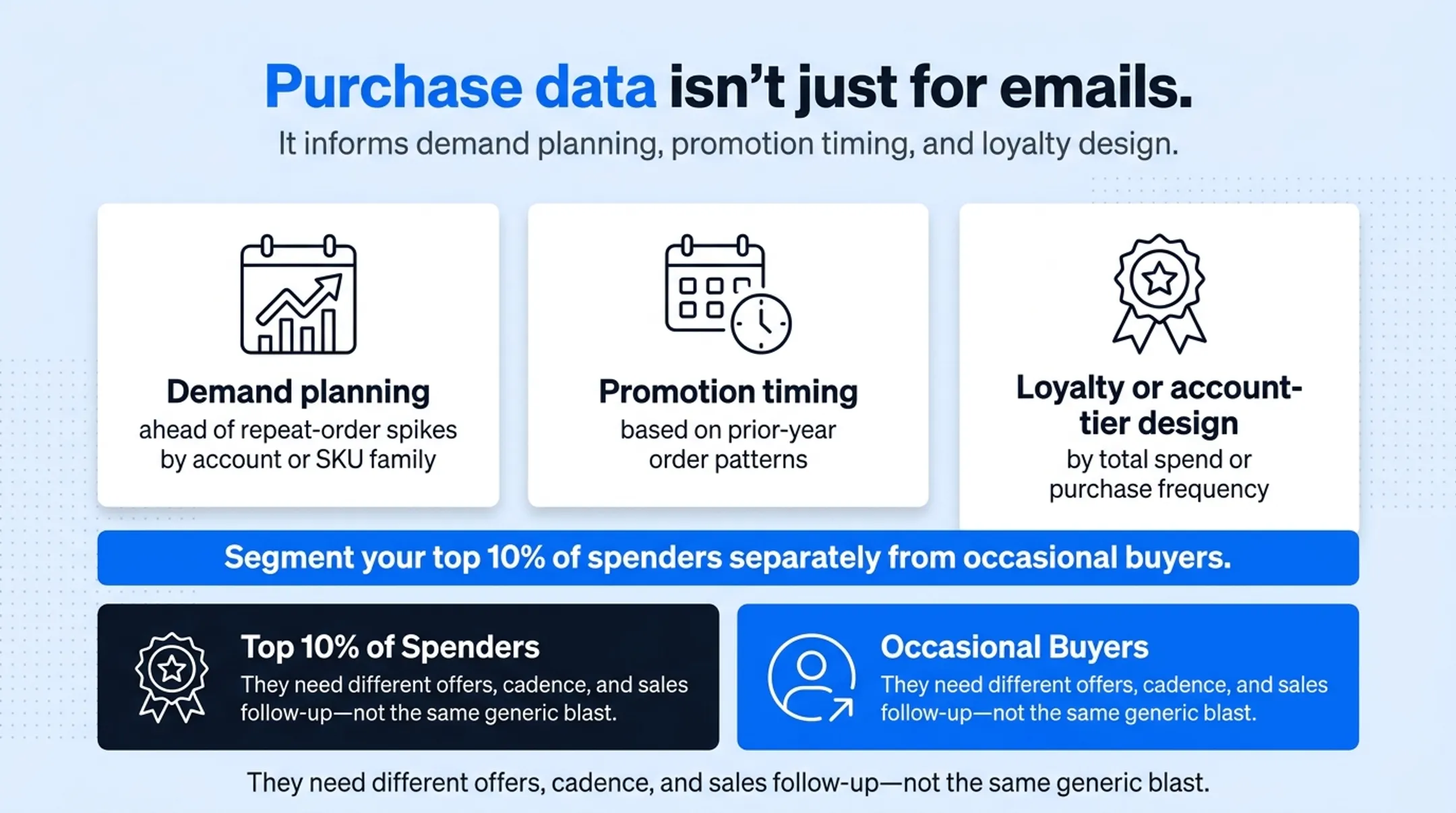 Customer spend segmentation comparing top spenders versus occasional buyers strategy