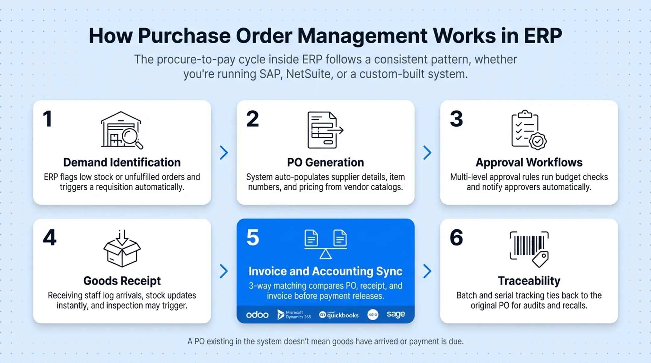 Six-step ERP procure-to-pay workflow from demand to traceability