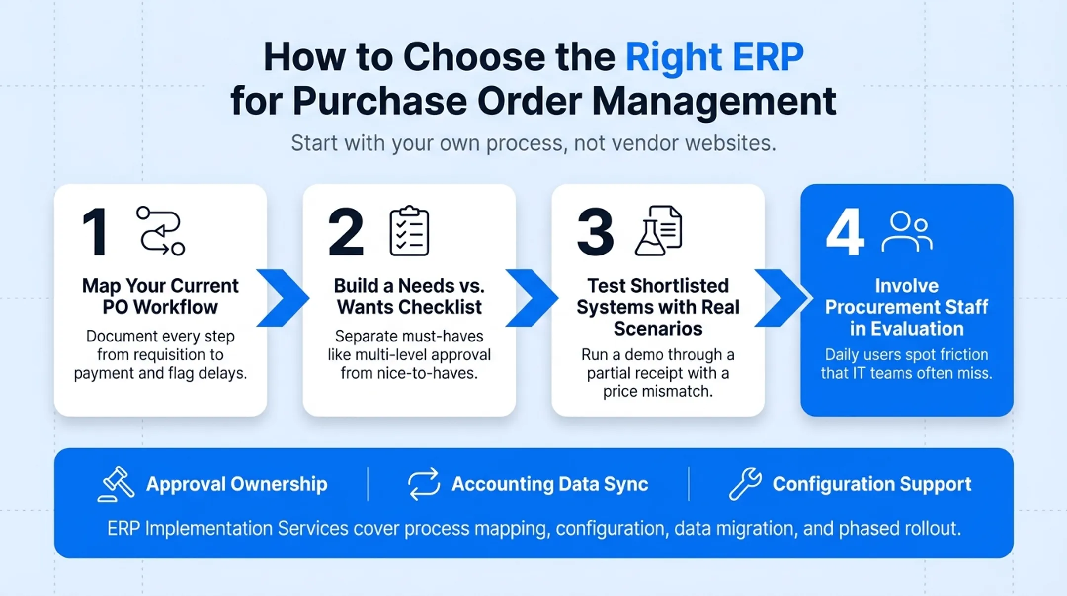 Four-step process for choosing the right ERP purchase order system