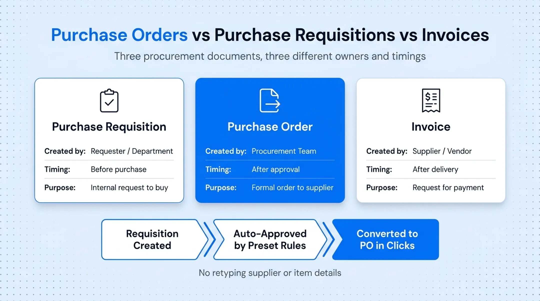Purchase requisition versus purchase order versus invoice comparison chart