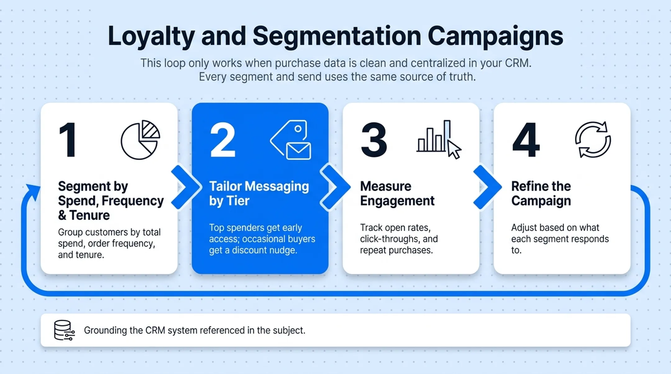 Four-step loyalty segmentation campaign loop from segmenting to refining